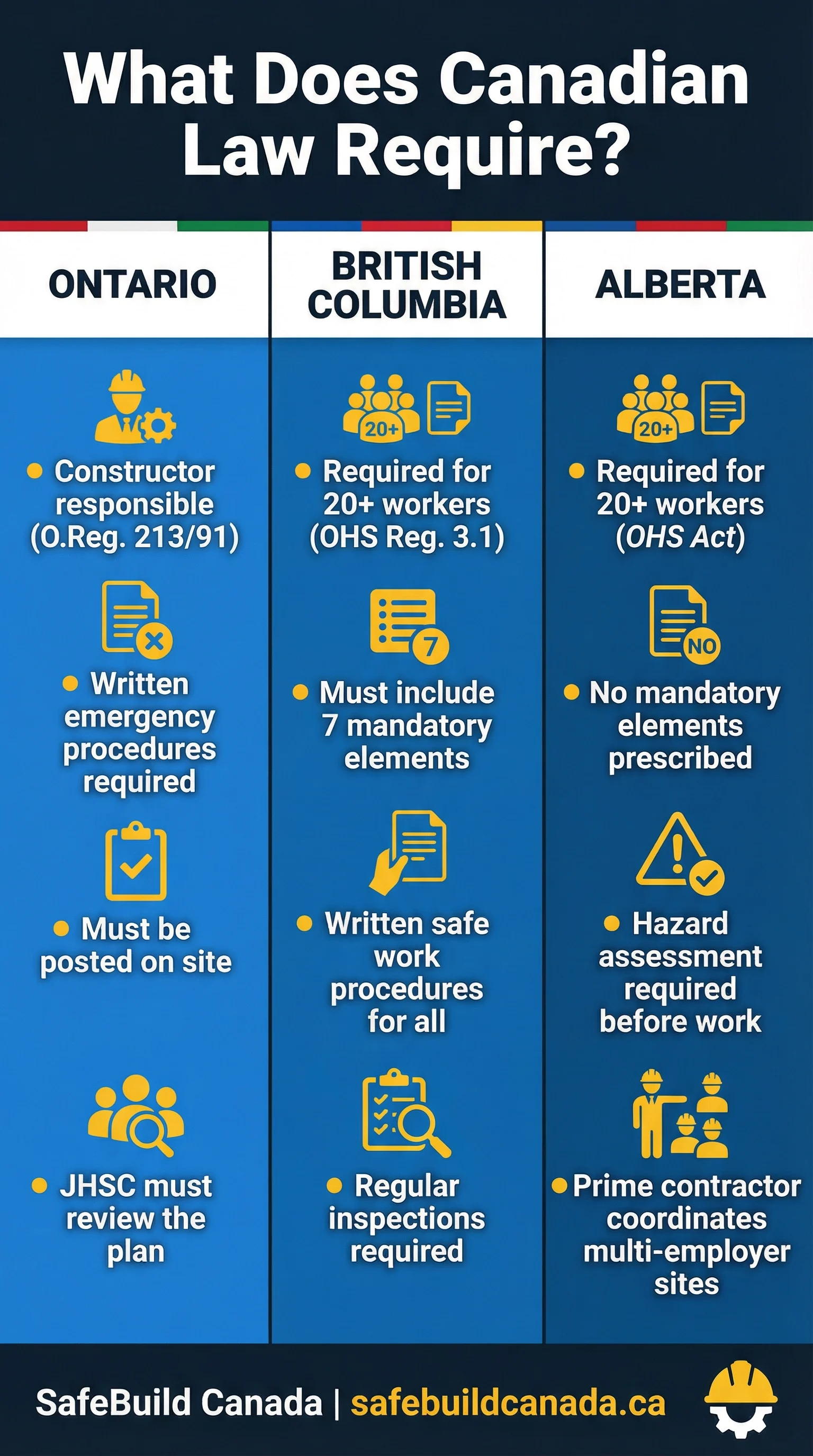 Construction safety plan requirements by province in Ontario, BC, and Alberta, SafeBuild Canada