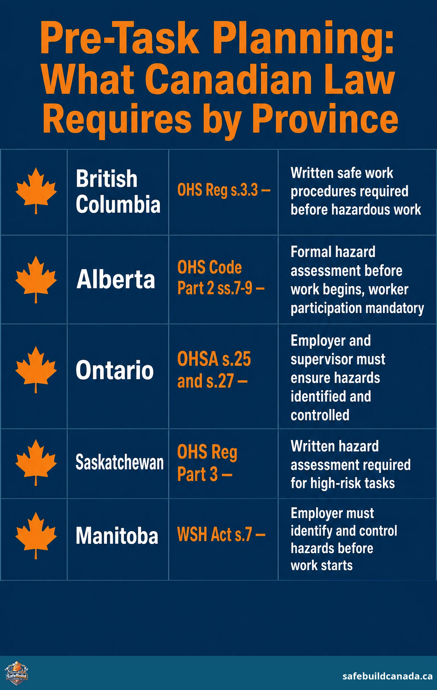 Pre-task planning legal requirements by province for Canadian construction sites — SafeBuild Canada