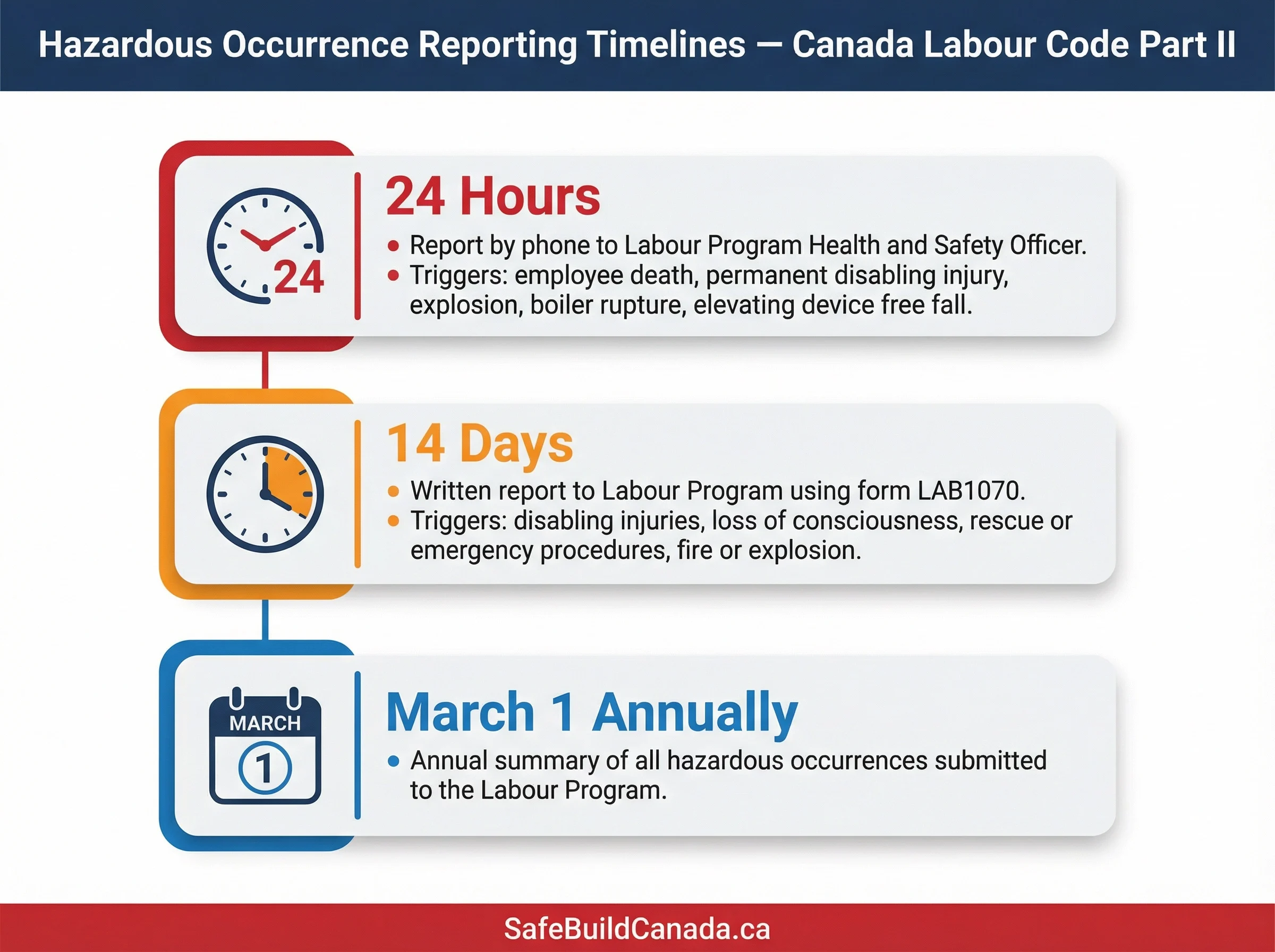 Hazardous occurrence reporting timelines under Canada Labour Code Part II: 24 hours for fatalities, 14 days for disabling injuries, annually by March 1