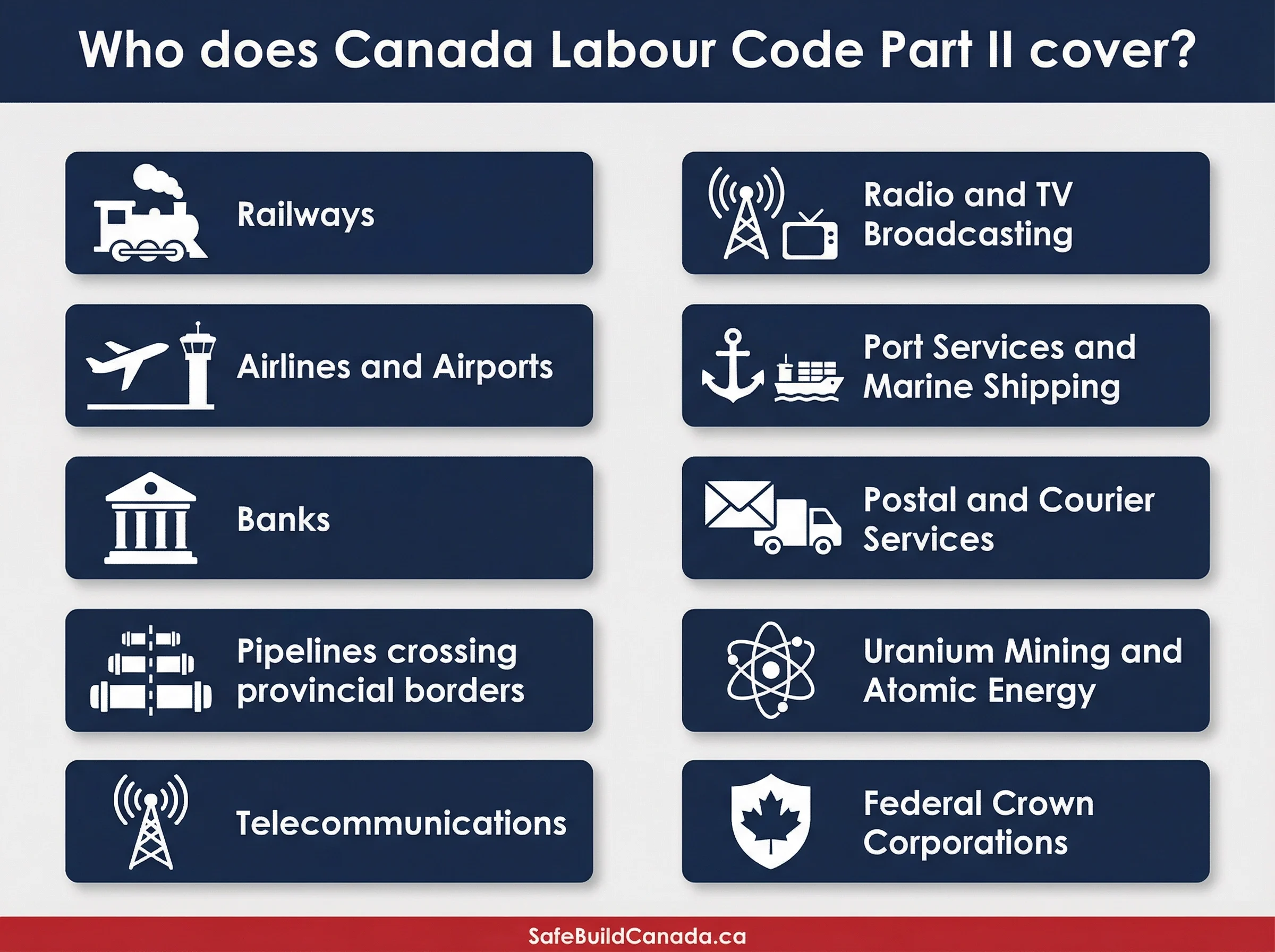 Industries fall under Canada Labour Code Part II federal OHS jurisdiction including railways, airlines, banks, pipelines, and telecommunications