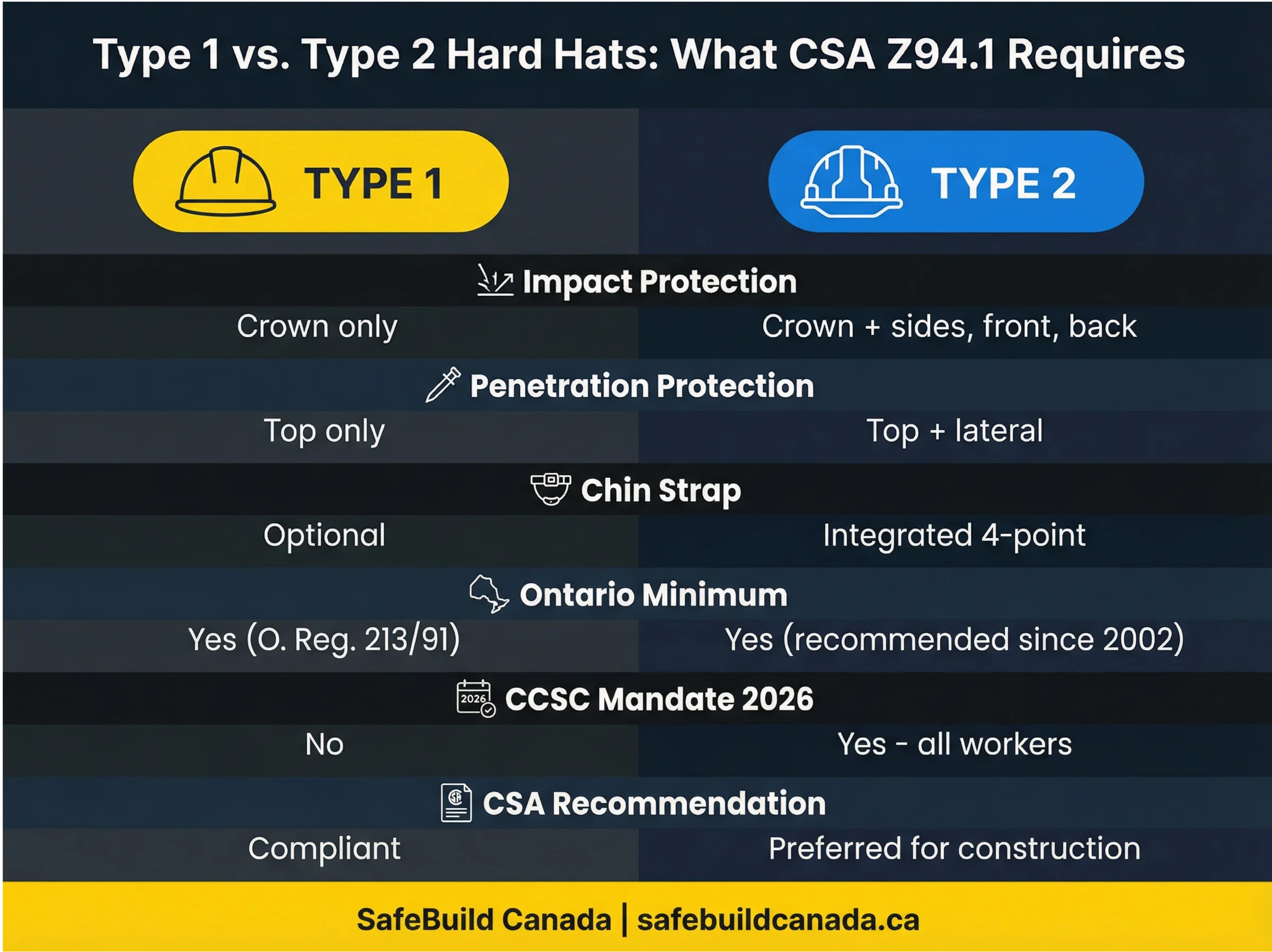 Understand the difference between Type 1 and Type 2 hard hats under CSA Z94.1, Ontario's minimum requirements, and why Canada's largest contractors are mandating Type 2 in 2026.