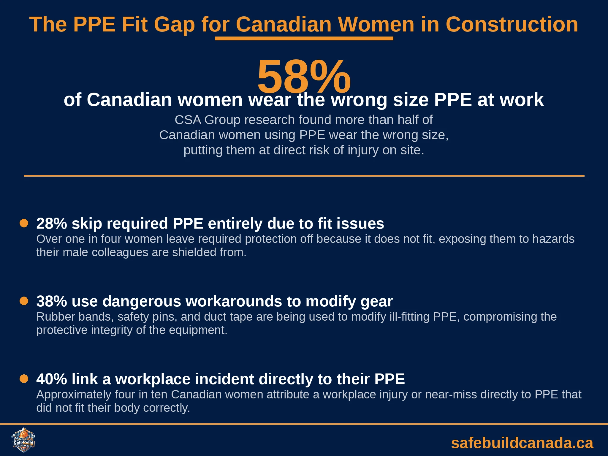 The PPE Fit Gap for Canadian Women in Construction showing statistics: 58% wear wrong size, 28% skip required PPE, 38% use workarounds, 40% report incidents.