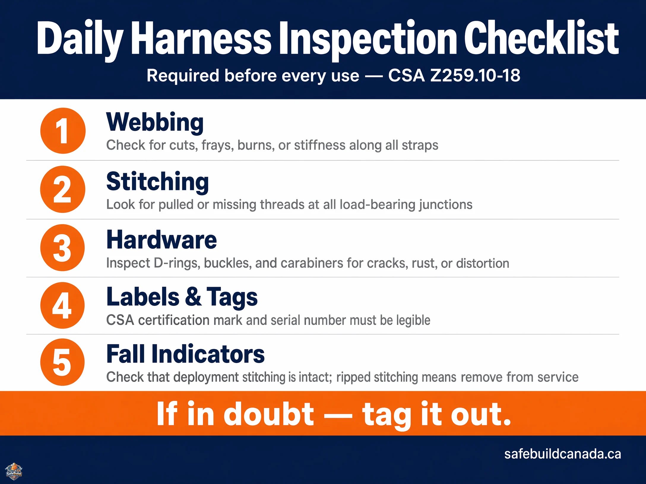 A 5-point daily harness inspection checklist numbered 1 to 5: Webbing, Stitching, Hardware, Labels & Tags, Fall Indicators.