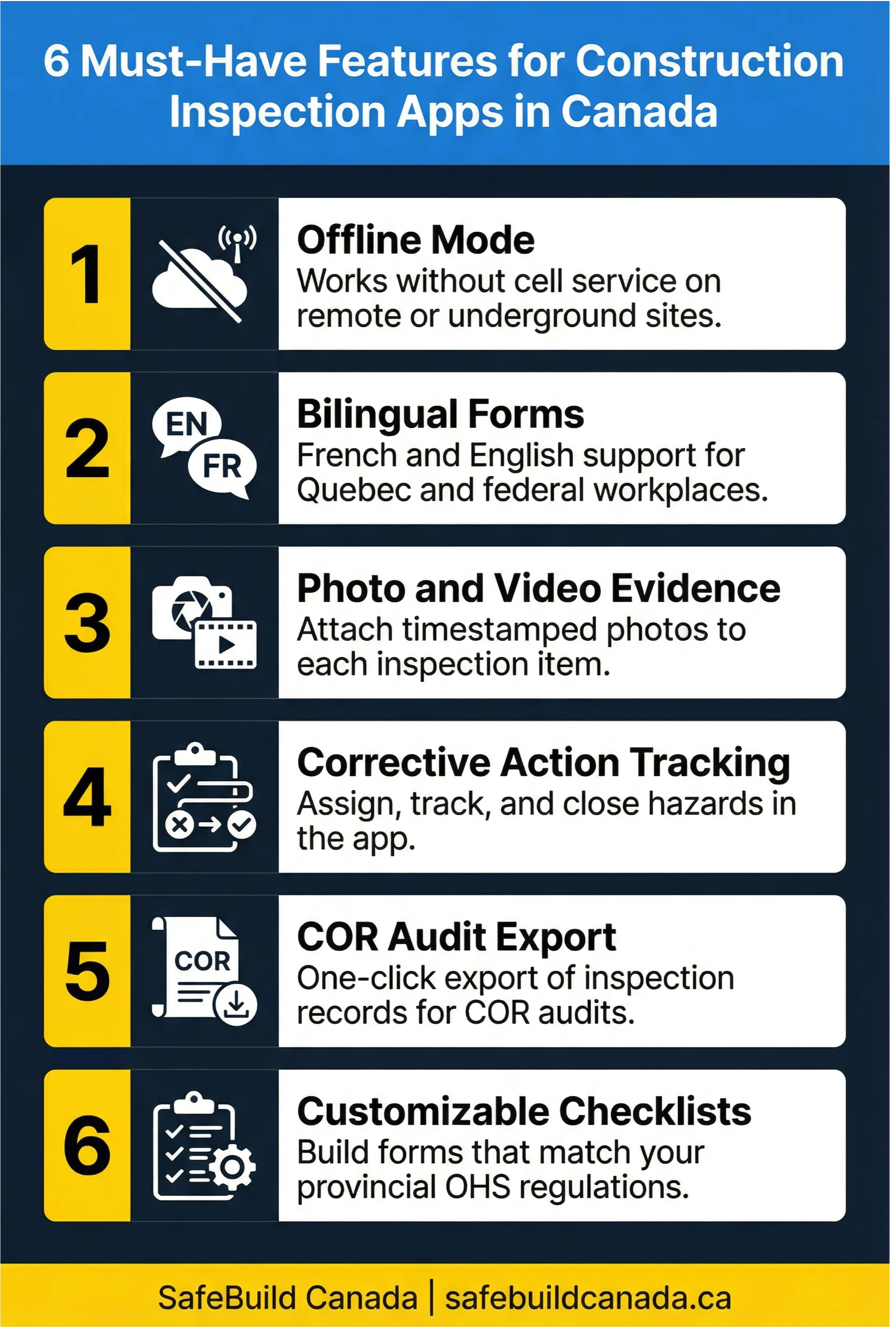 6 essential features for construction safety inspection apps in Canada, including offline mode, bilingual forms, photo evidence, corrective action tracking, COR audit export, and customizable checklists. SafeBuild Canada | safebuildcanada.ca