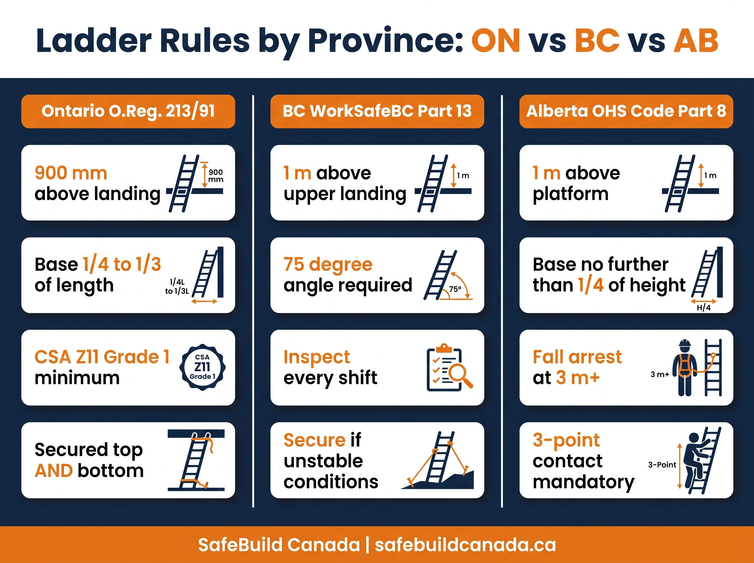 A clean, professional infographic titled 'Ladder Rules by Province: ON vs BC vs AB' for a Canadian construction safety.