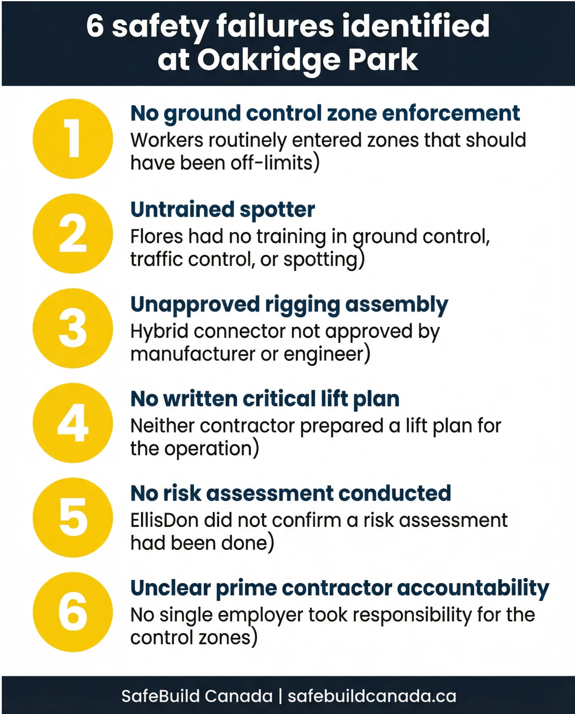 The six failures WorkSafeBC identified in its March 2025 investigation report. Source: WorkSafeBC investigation report, March 2025.