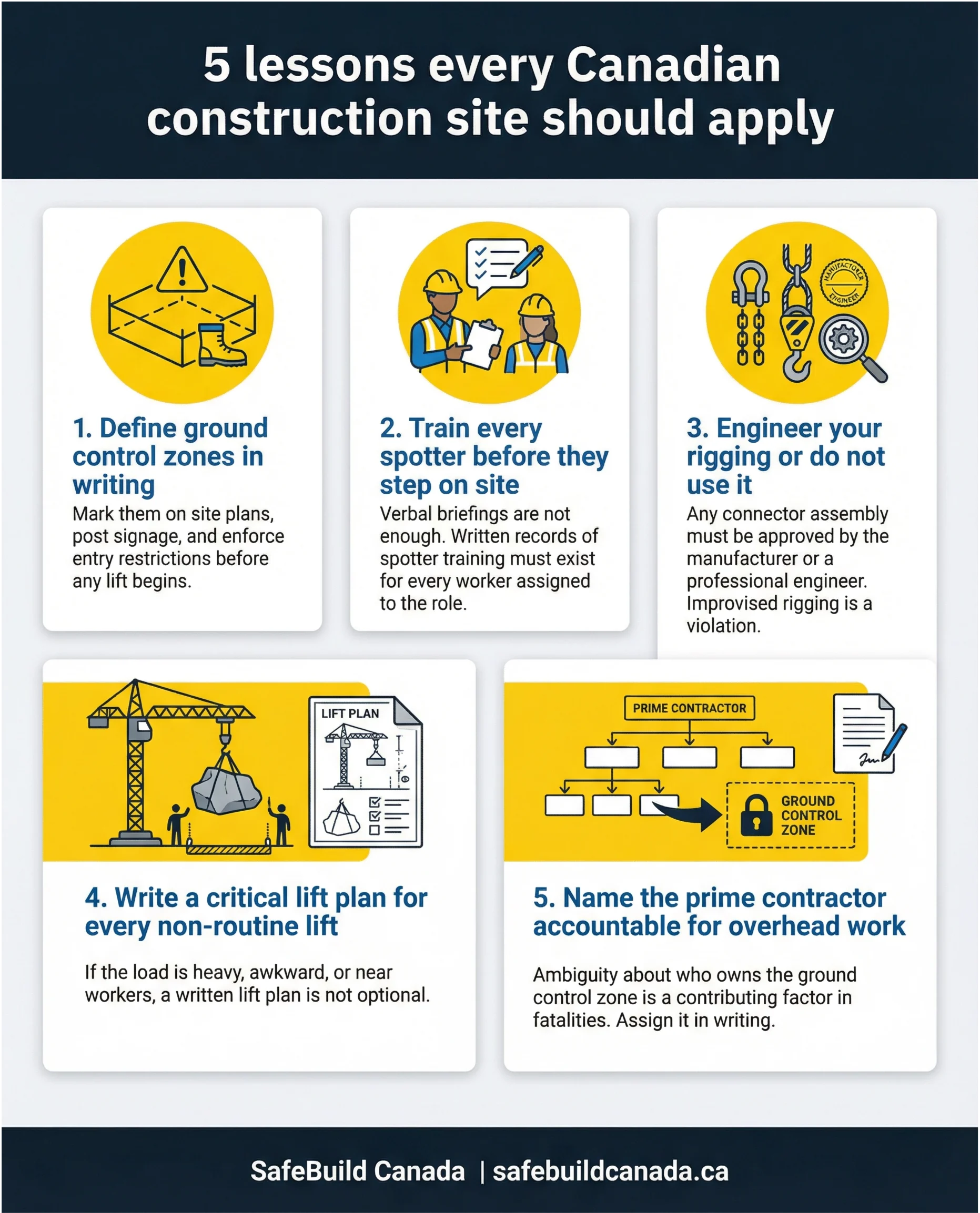 5 lessons every Canadian construction site should apply: Define ground control zones in writing, Train every spotter before they step on site, Engineer your rigging or do not use it, Write a critical lift plan for every non-routine lift, Name the prime contractor accountable for overhead work. SafeBuild Canada | safebuildcanada.ca