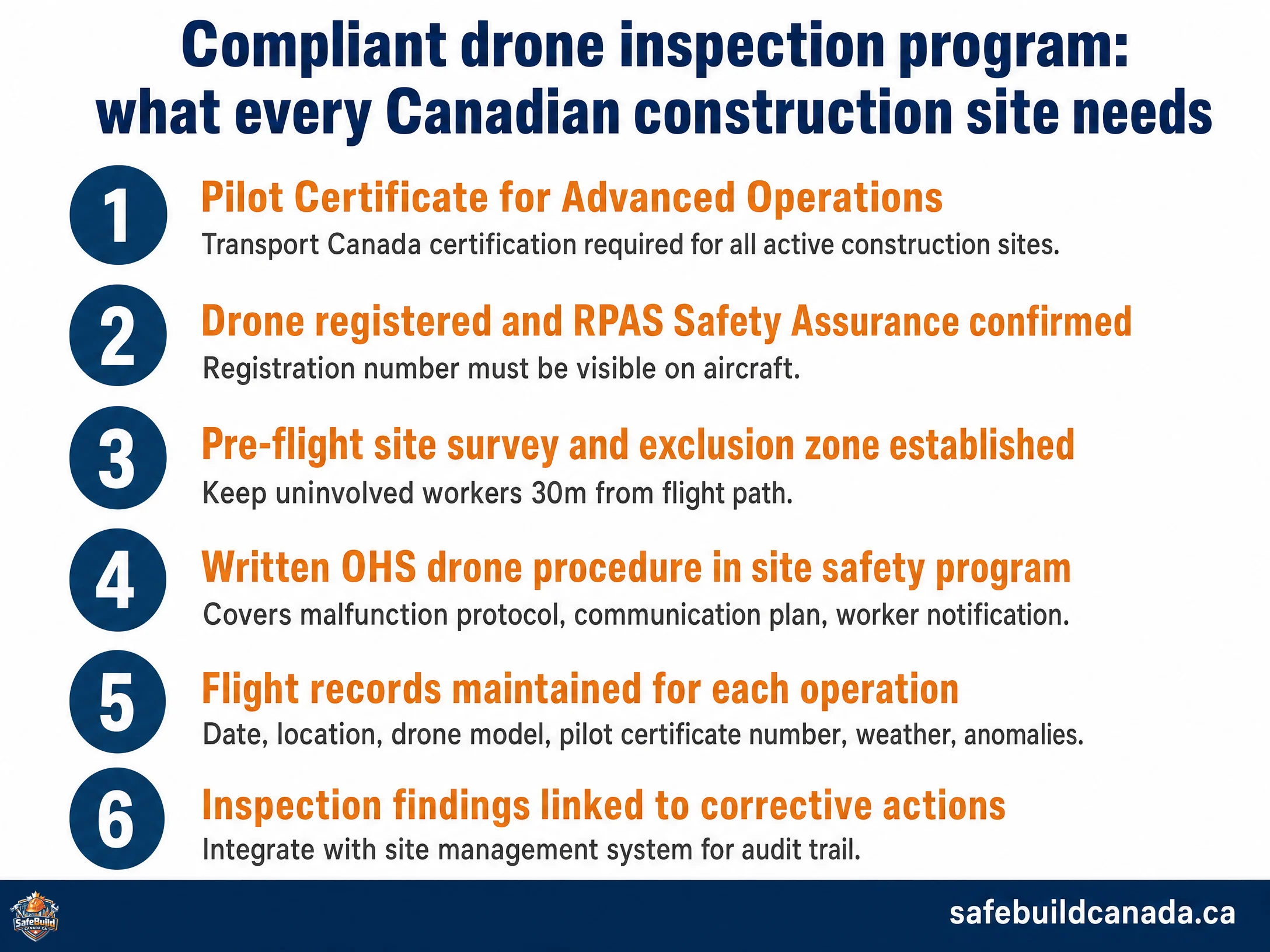 A six-step numbered checklist infographic titled "Compliant drone inspection program: what every Canadian construction site needs." Steps:
1. Pilot Certificate for Advanced Operations (Transport Canada),
2. Drone registered and RPAS Safety Assurance confirmed,
3. Pre-flight site survey and exclusion zone established,
4. Written OHS drone procedure in site safety program,
5. Flight records maintained for each operation, 6. Inspection findings linked to corrective actions in site management system.