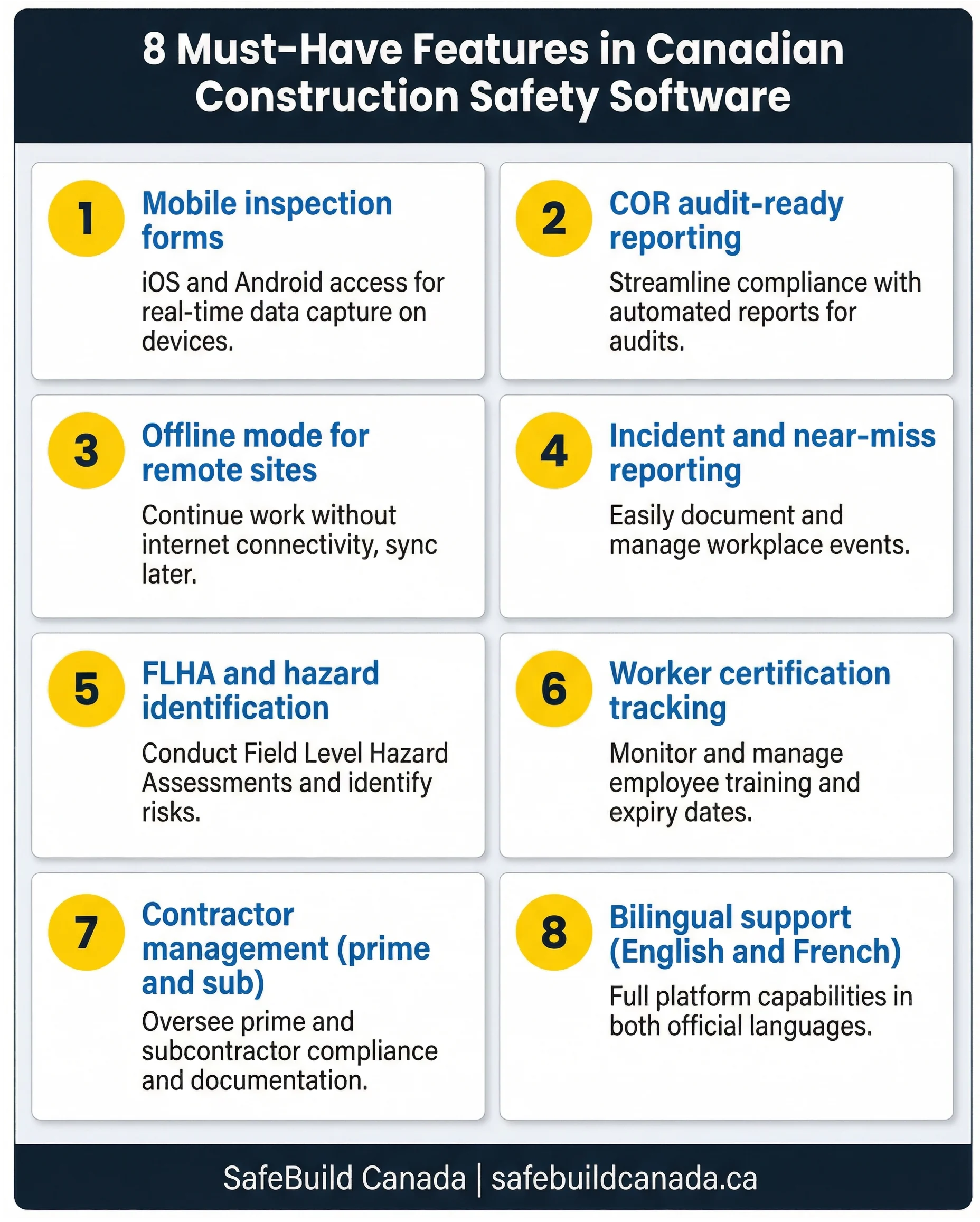 8 Must-Have Features in Canadian Construction Safety Software: mobile inspection forms, COR audit-ready reporting, offline mode for remote sites, incident and near-miss reporting, FLHA and hazard identification, worker certification tracking, contractor management for prime and sub, and bilingual support in English and French. SafeBuild Canada | safebuildcanada.ca
