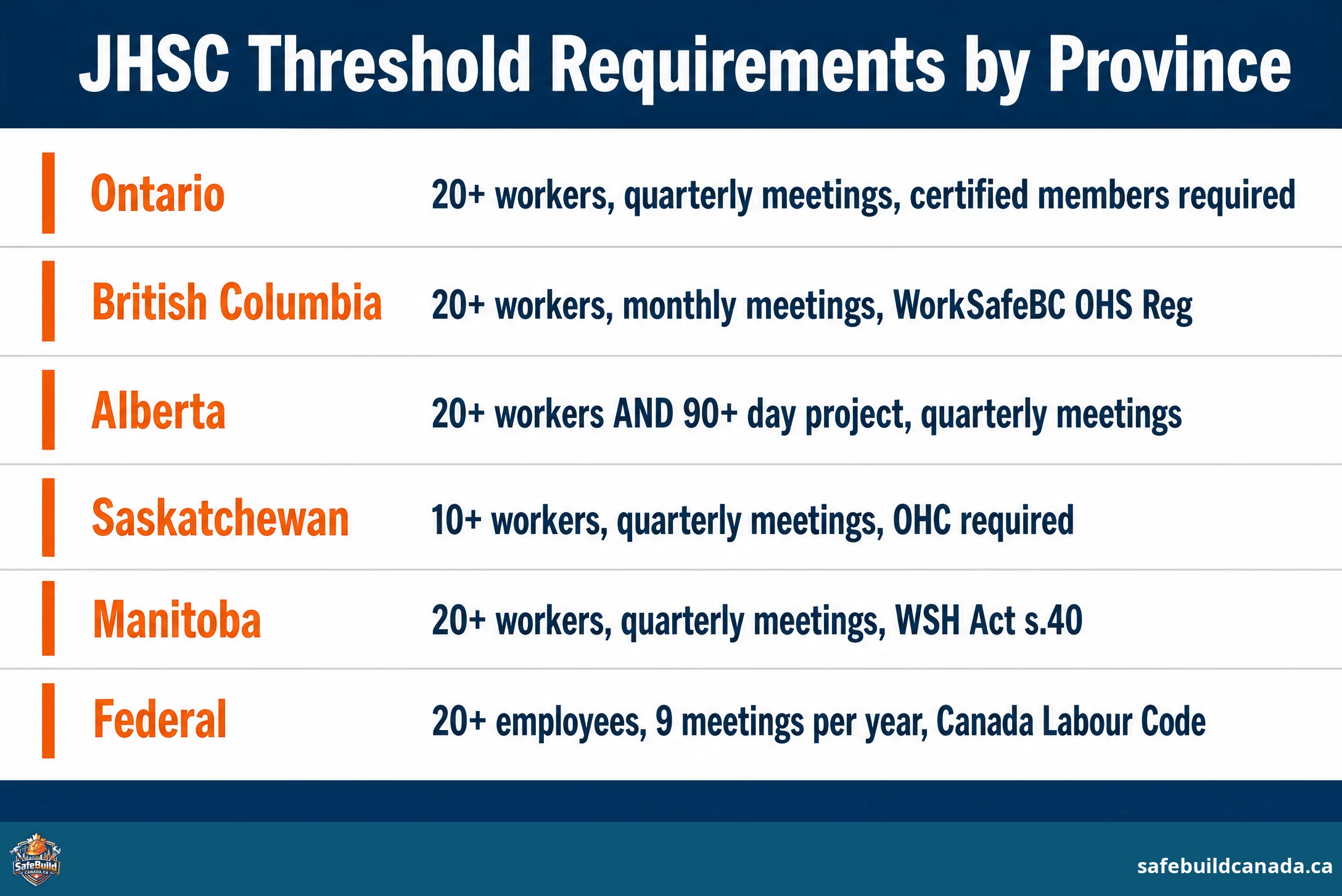JHSC Threshold Requirements by Province