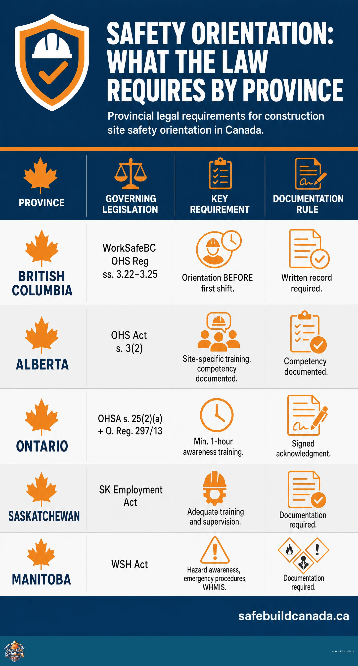 Provincial legal requirements for construction site safety orientation in Canada, SafeBuild Canada