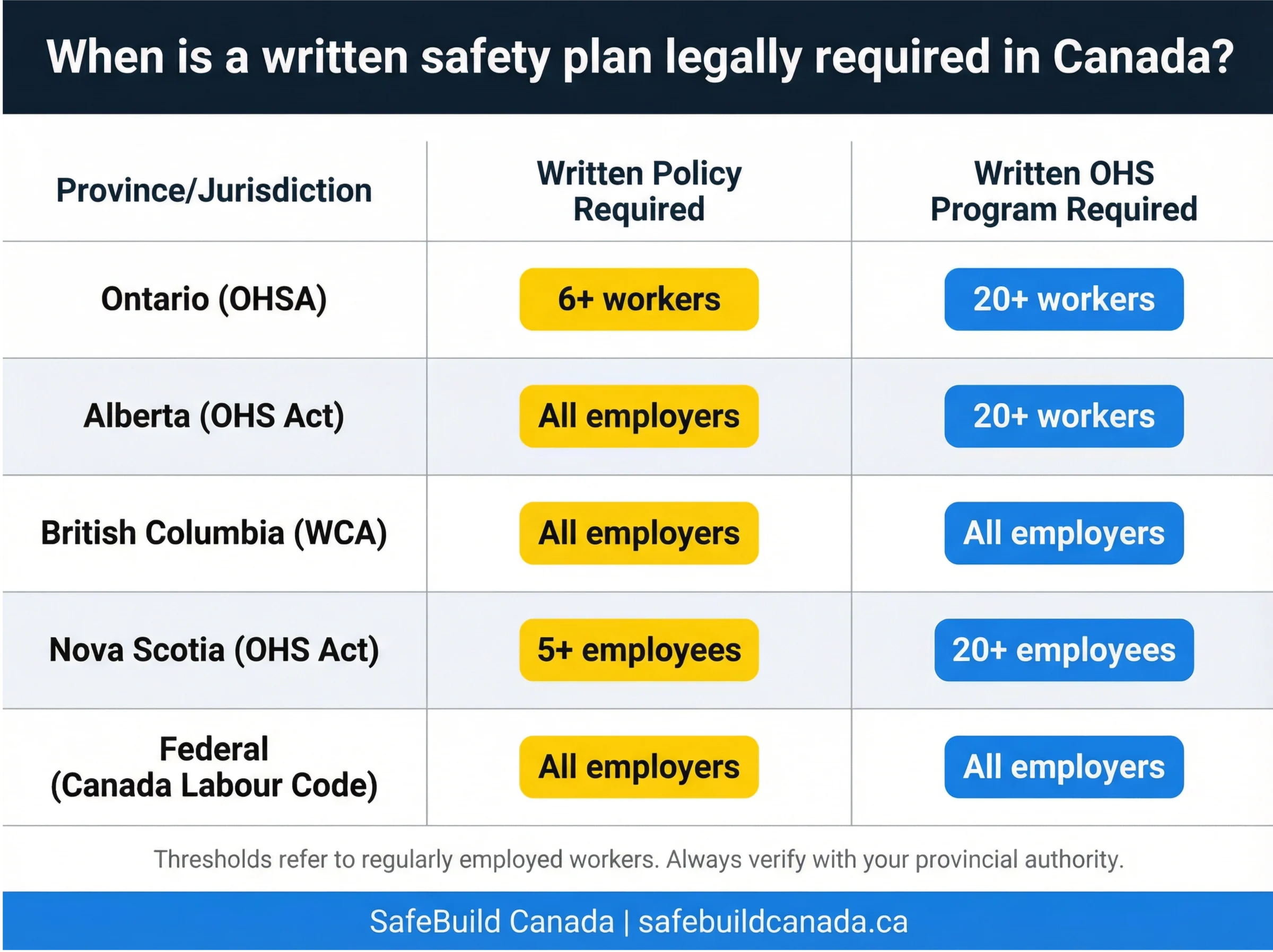 SafeBuild Canada infographic showing provincial employee thresholds for written OHS policy and written OHS program requirements across Ontario, Alberta, BC, Nova Scotia, and Federal jurisdiction