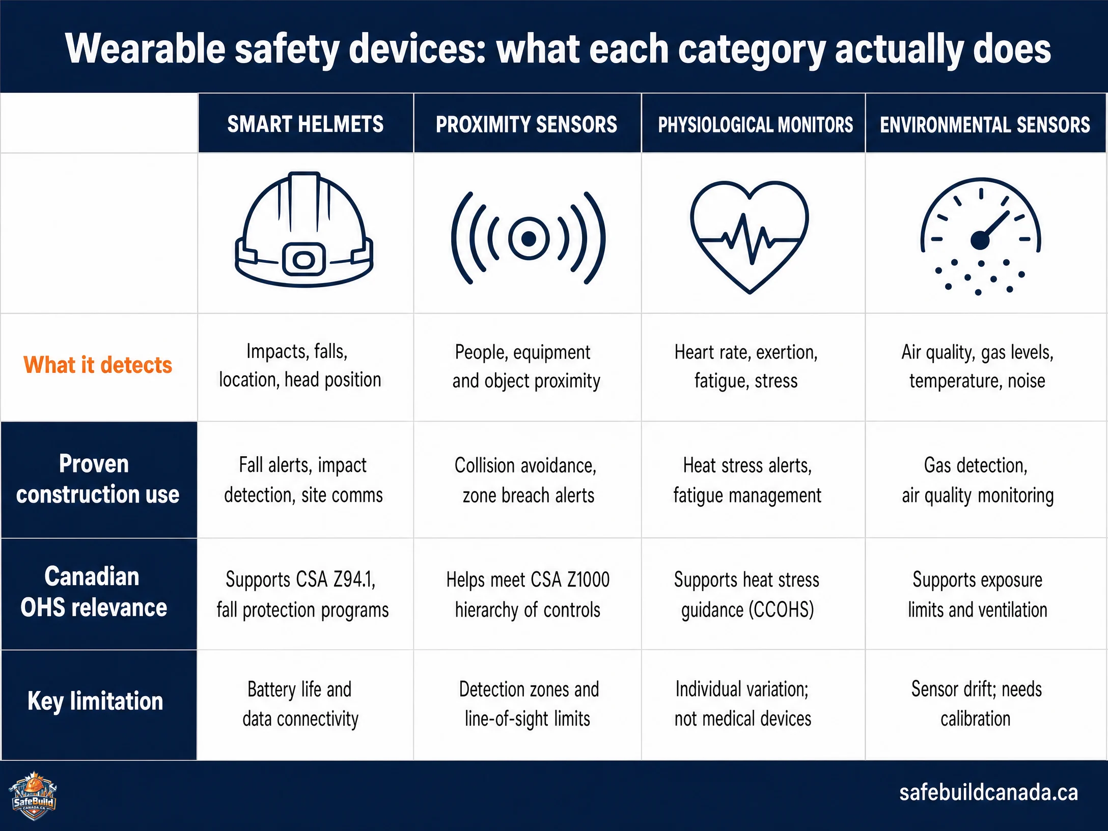 Four-column matrix comparing wearable device categories: Smart Helmets / Proximity Sensors / Physiological Monitors / Environmental Sensors. Rows: What it detects, Proven construction use case, Canadian OHS relevance, Practical limitation.