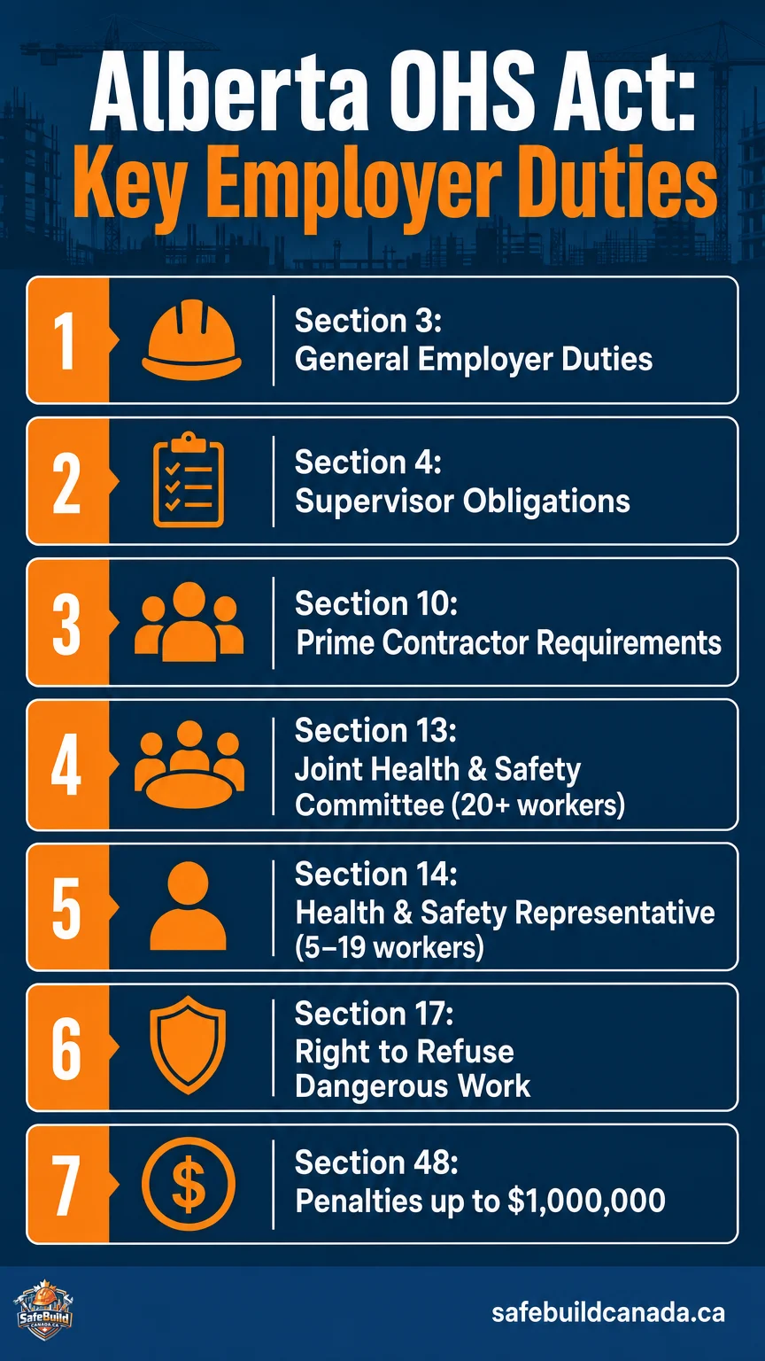 Alberta OHS Act Key Employer Duties (Sections 3, 4, 10, 13, 14, 17, 48)