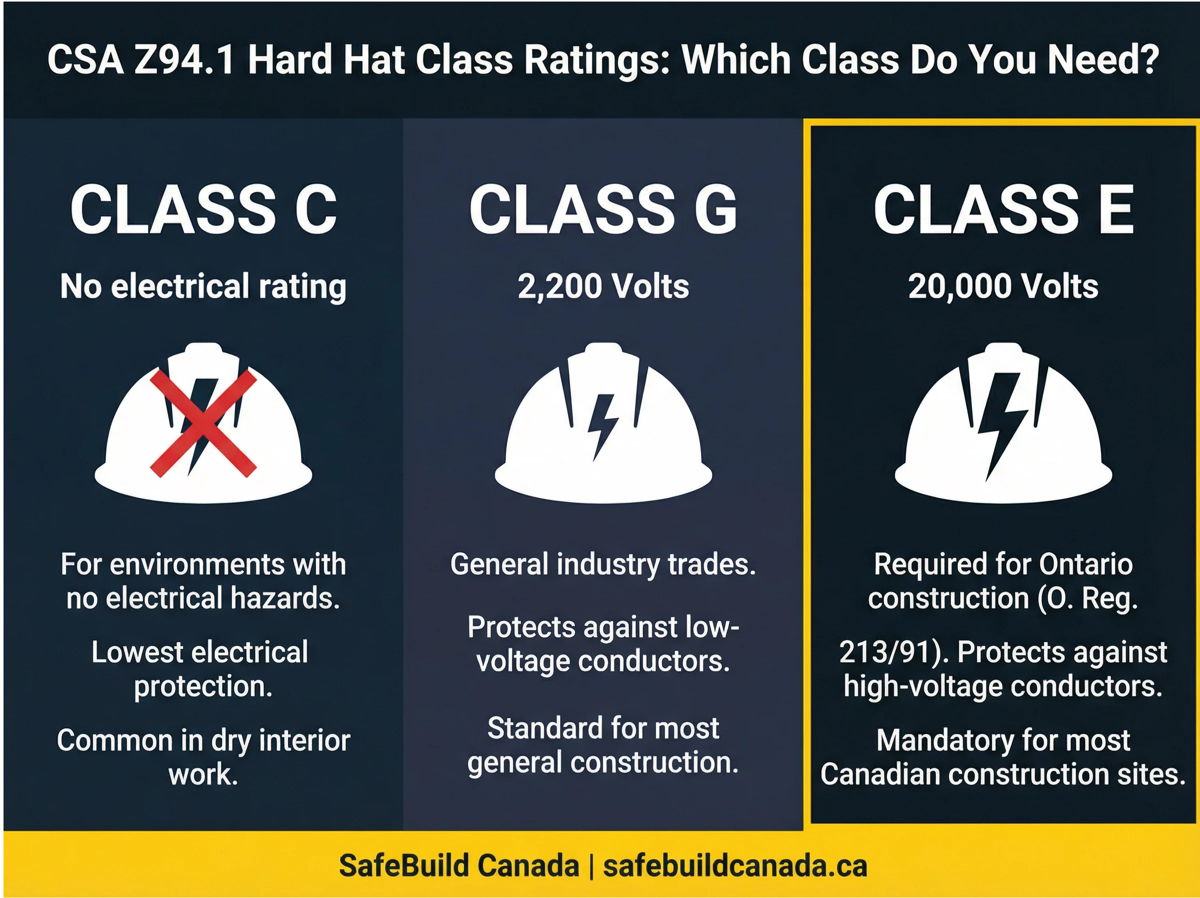 Type 1 vs. Type 2 Hard Hats in Canada: What the CSA Standard Actually Says