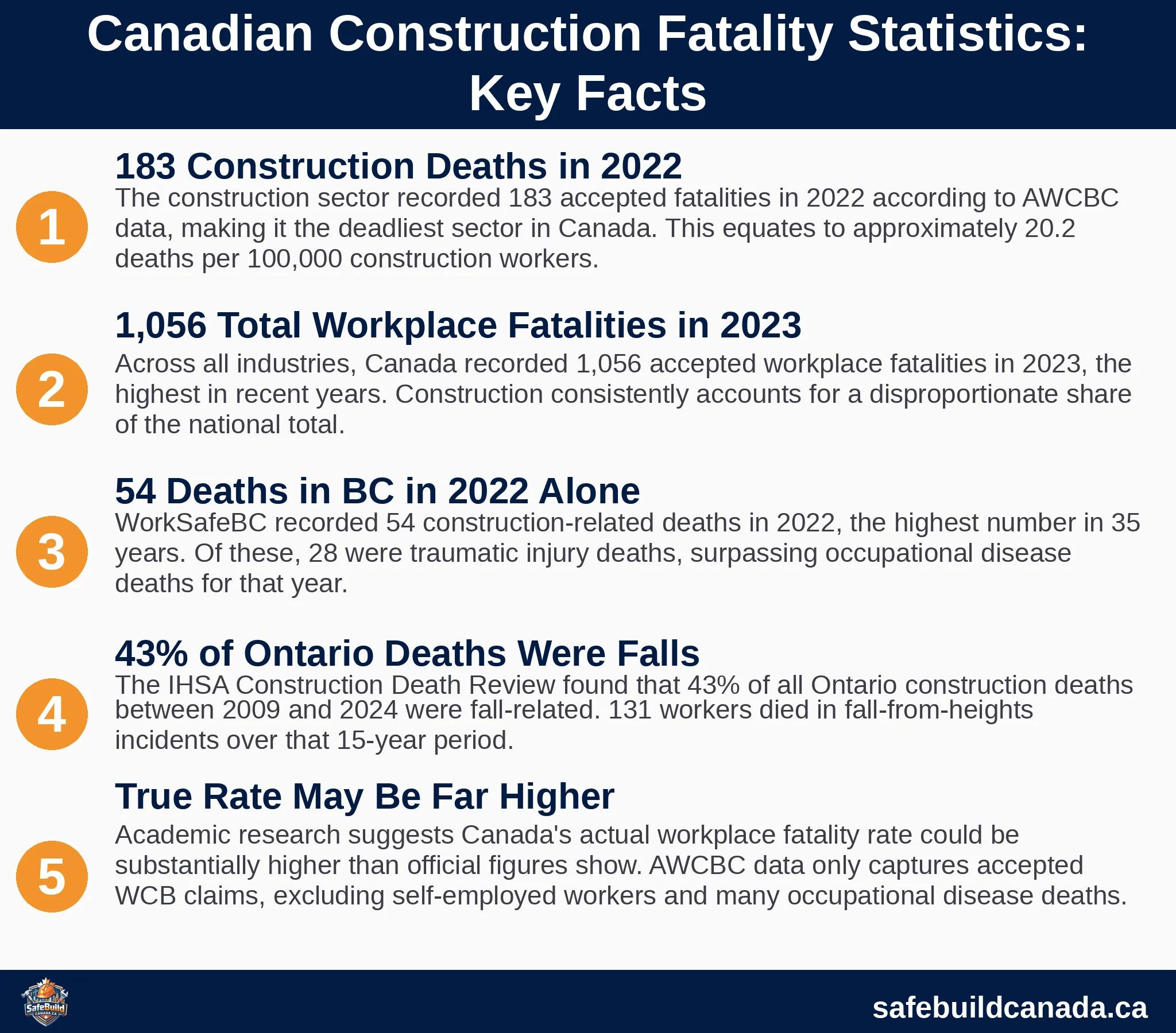 Canadian Construction Fatality Data: Key Facts