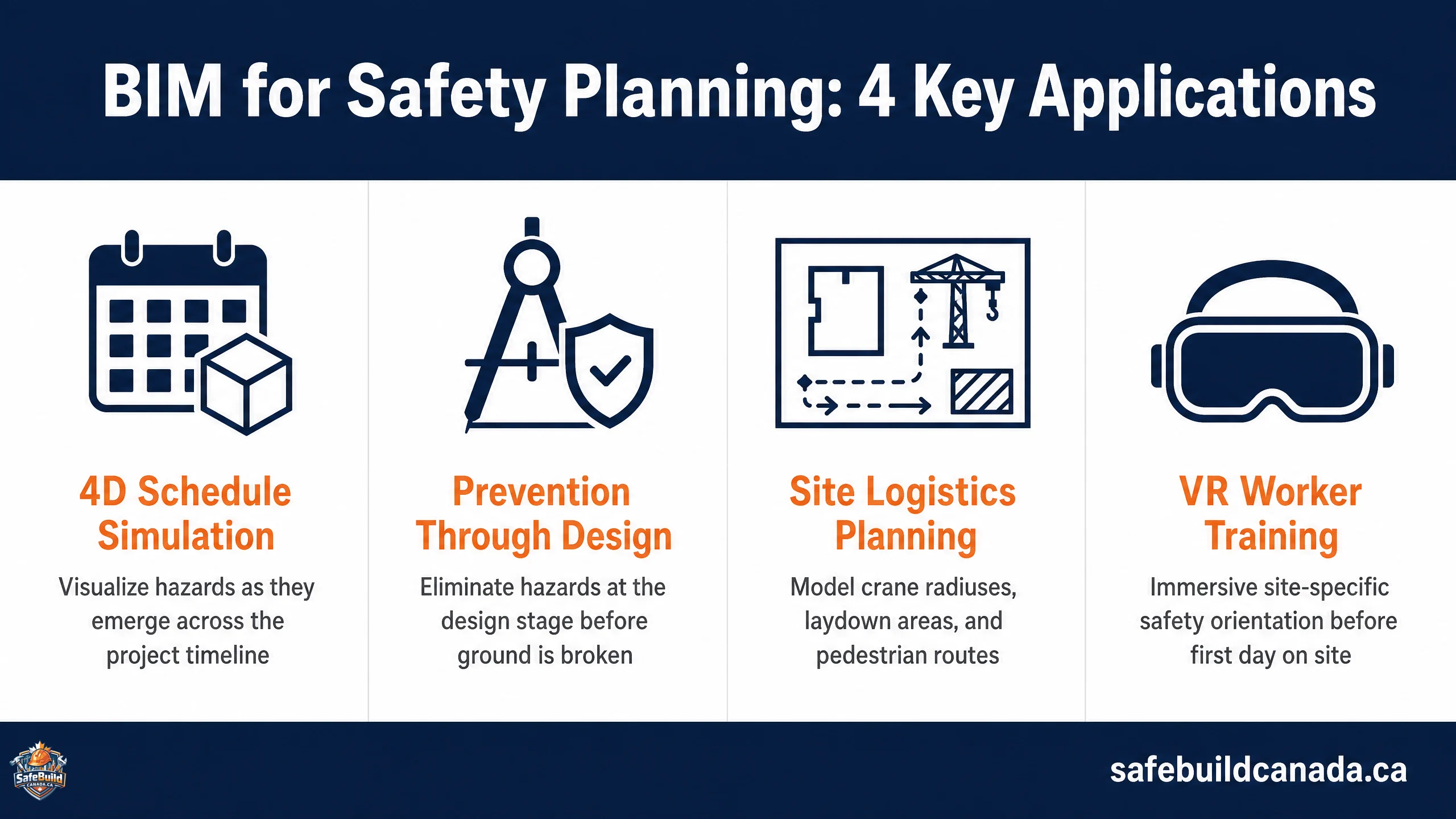 A four-column matrix showing the primary applications of BIM for safety planning: 4D Schedule Simulation, Prevention Through Design, Site Logistics Optimization, and Virtual Reality Training. Each column should have an icon, a brief description, and a specific Canadian construction use case.