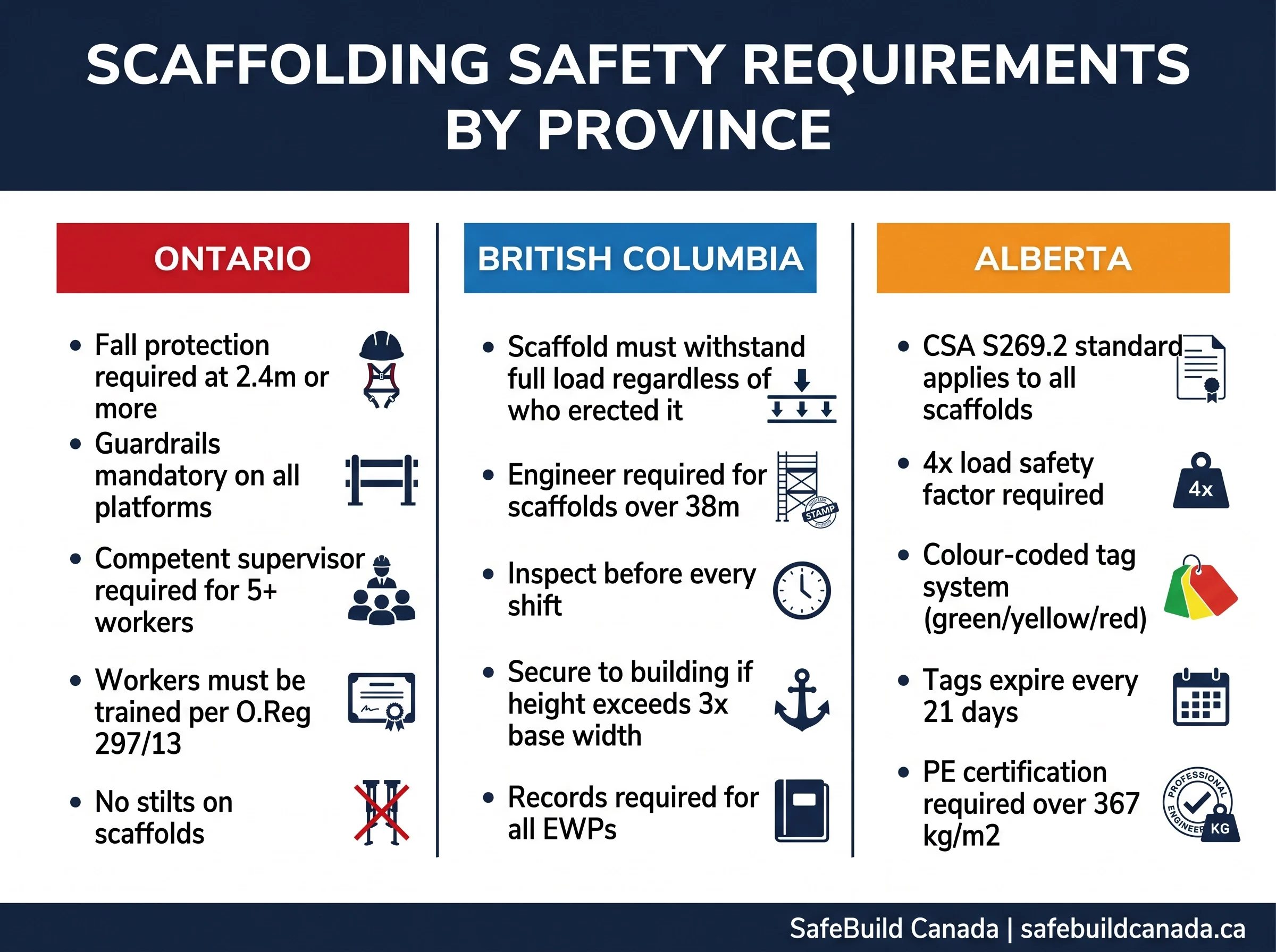Scaffolding Safety Requirements by Province comparison chart.