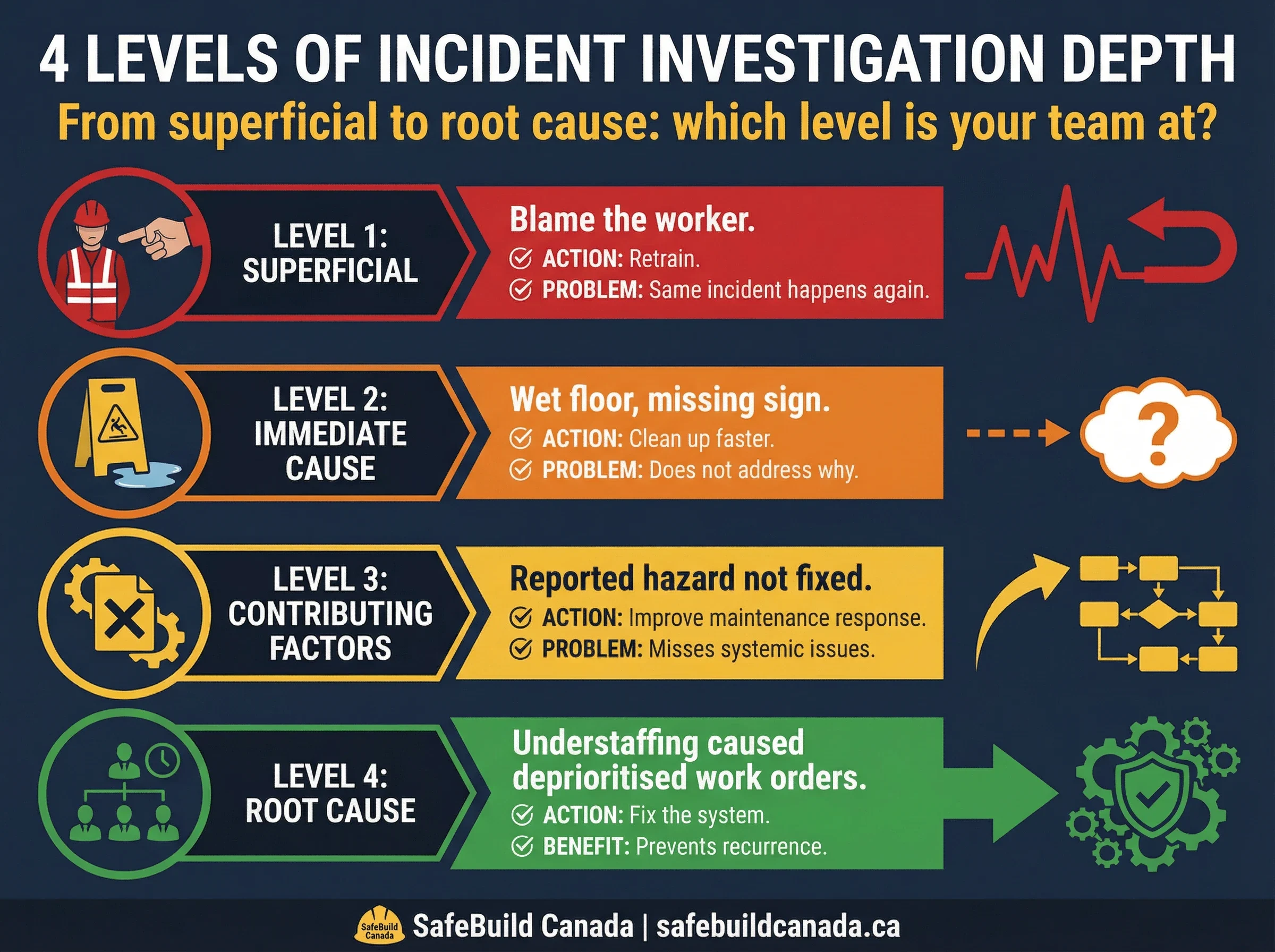 4 levels of incident investigation depth, from superficial (blame the worker) to root cause (fix the system) — SafeBuild Canada