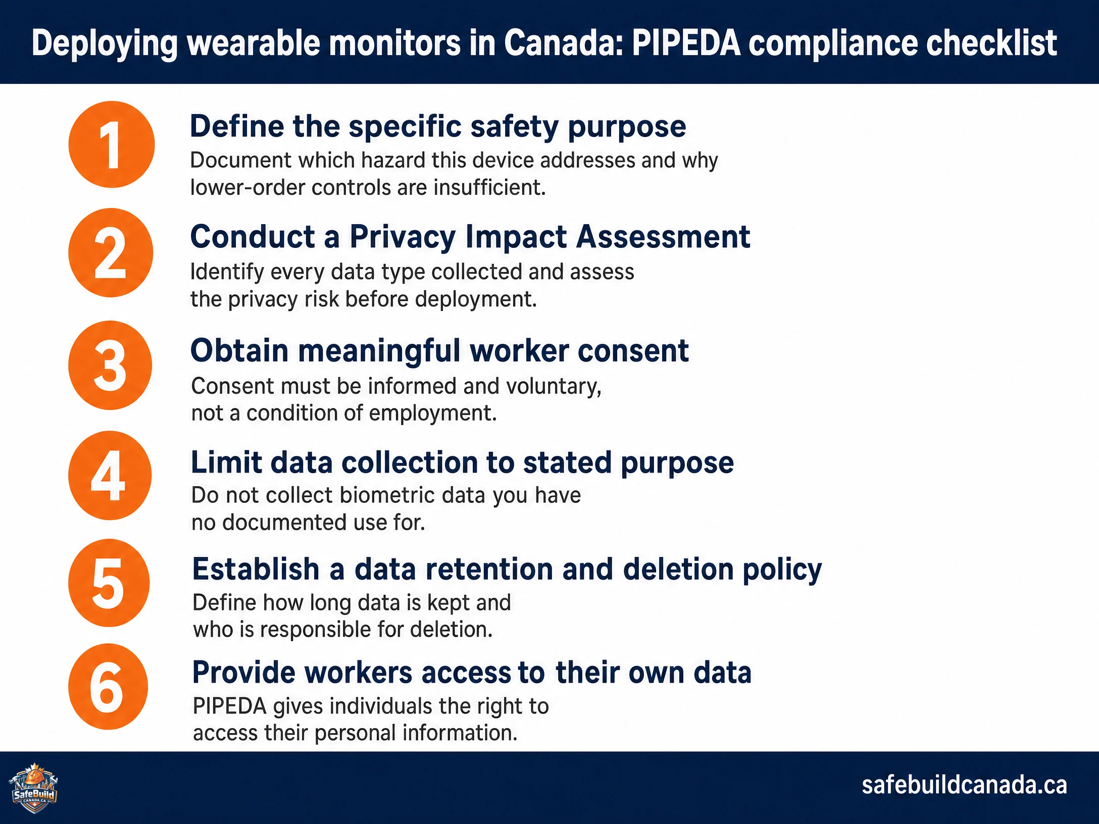 Six-step numbered checklist for deploying wearable monitoring technology in compliance with Canadian privacy law. Steps:
1. Define the specific safety purpose,
2. Conduct a Privacy Impact Assessment,
3. Obtain meaningful worker consent,
4. Limit data collection to stated purpose only,
5. Establish a data retention and deletion policy,
6. Provide workers with access to their own data.