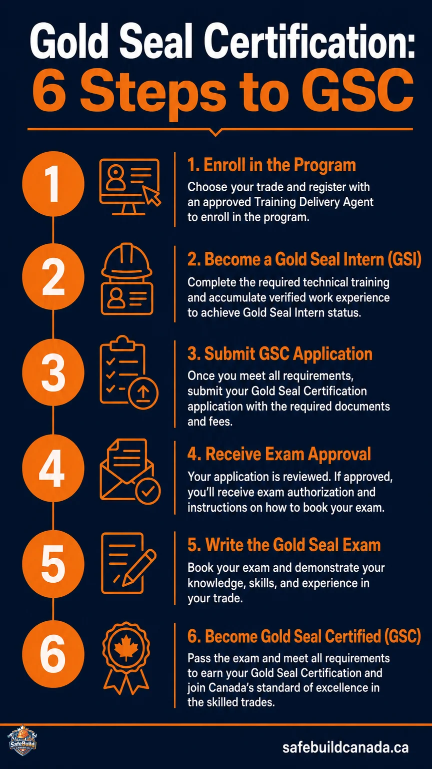 Become Gold Seal Certified (GSC)' section, before 'Fast-Track Reciprocities' heading. Shows the 6 steps to Gold Seal certification with numbered orange circles, icons for each step, and descriptions from enrollment through to becoming GSC.