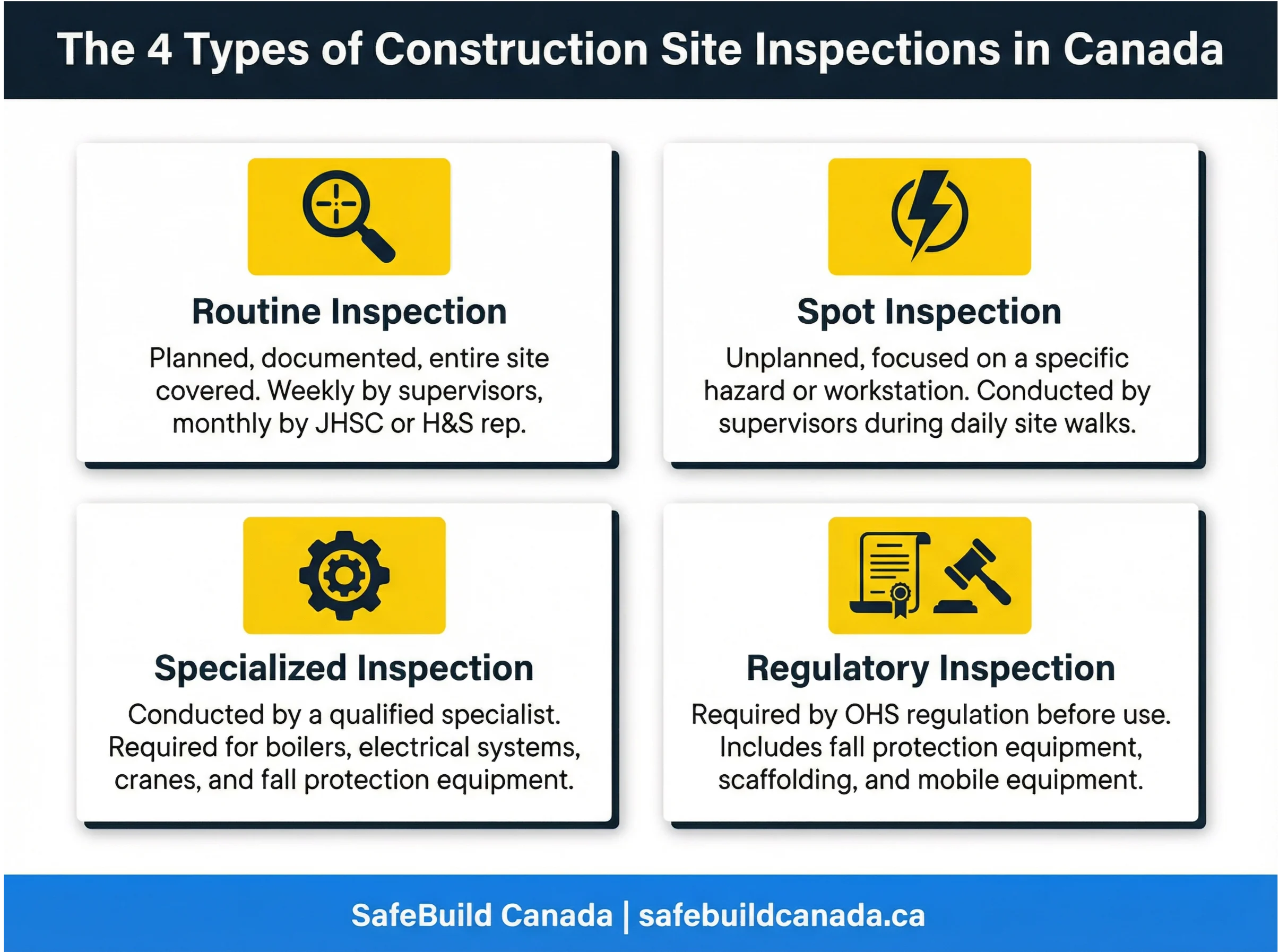 Four types of construction site inspections in Canada.