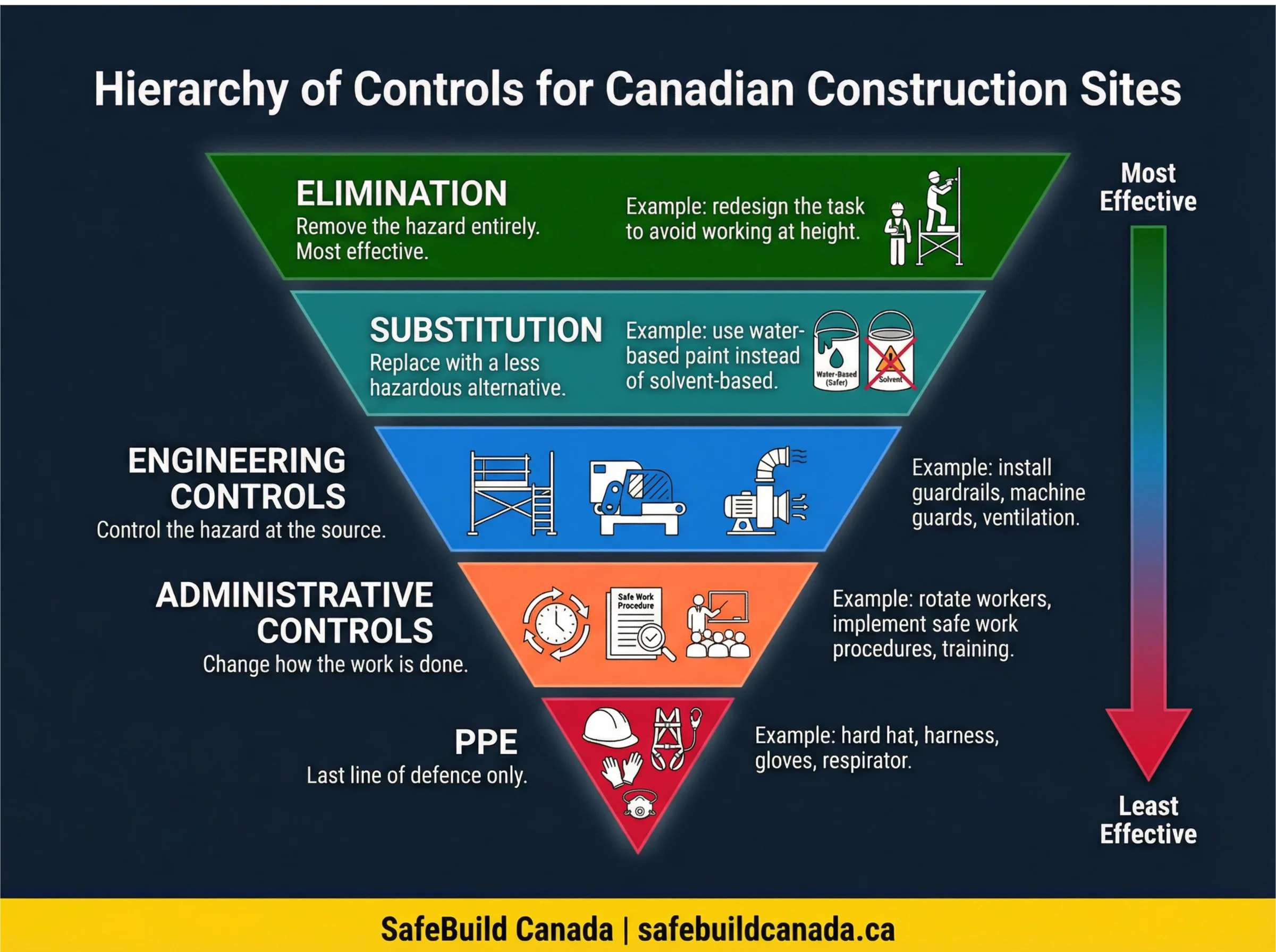 Hierarchy of Controls for Canadian Construction Sites: Elimination (most effective), Substitution, Engineering Controls, Administrative Controls, PPE (least effective)