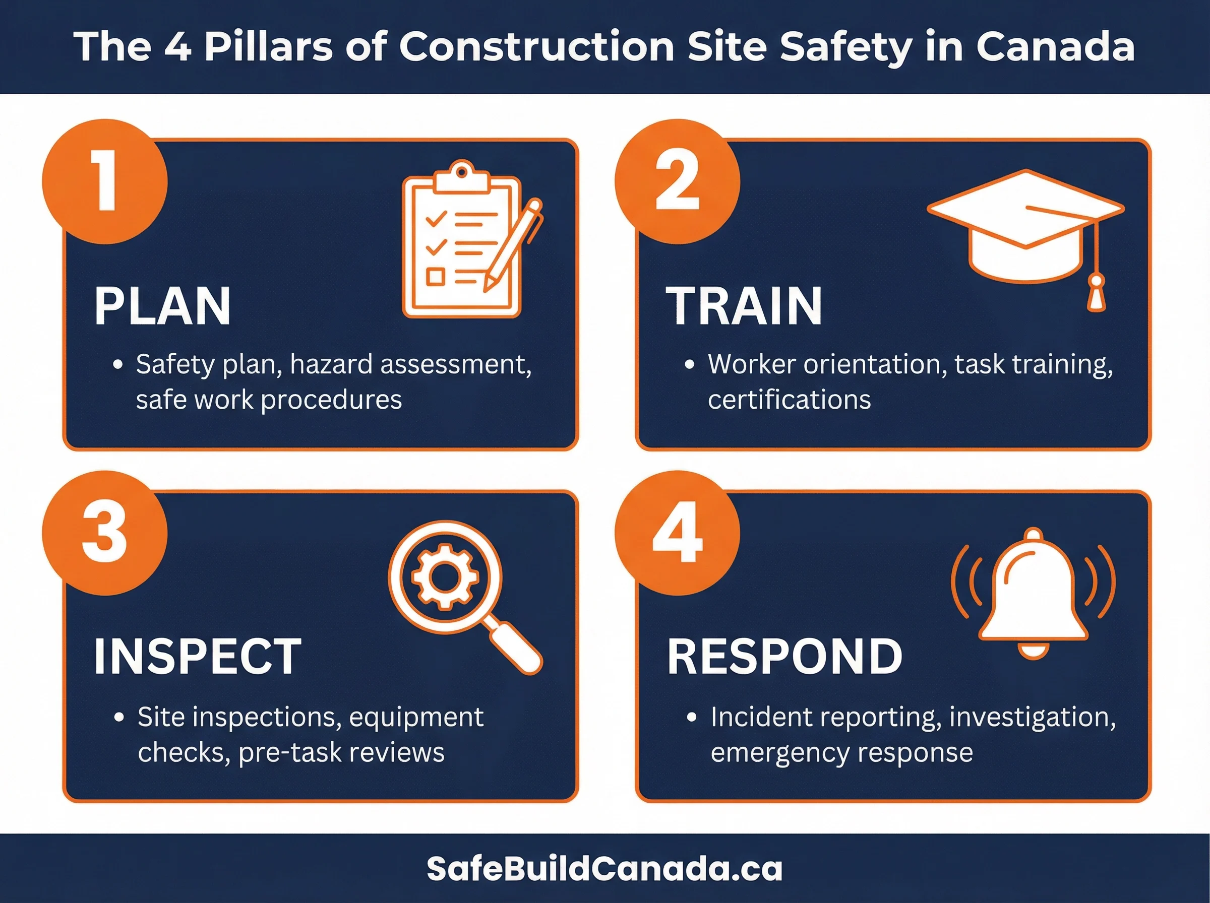 4 pillars of construction site safety in Canada: Plan, Train, Inspect, and Respond