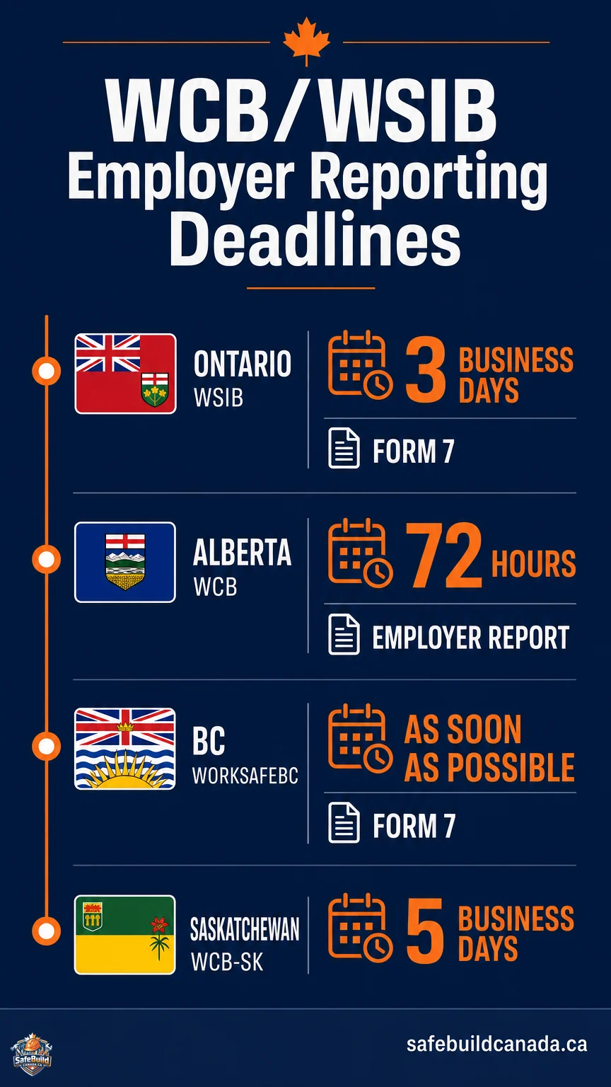 Vertical infographic showing WCB and WSIB employer reporting deadlines for Ontario (WSIB - 3 business days, Form 7), Alberta (WCB - 72 hours, Employer Report), BC (WorkSafeBC - as soon as possible, Form 7), and Saskatchewan (WCB-SK - 5 business days). Navy blue background with orange and white accents. Provincial flags shown beside each entry.