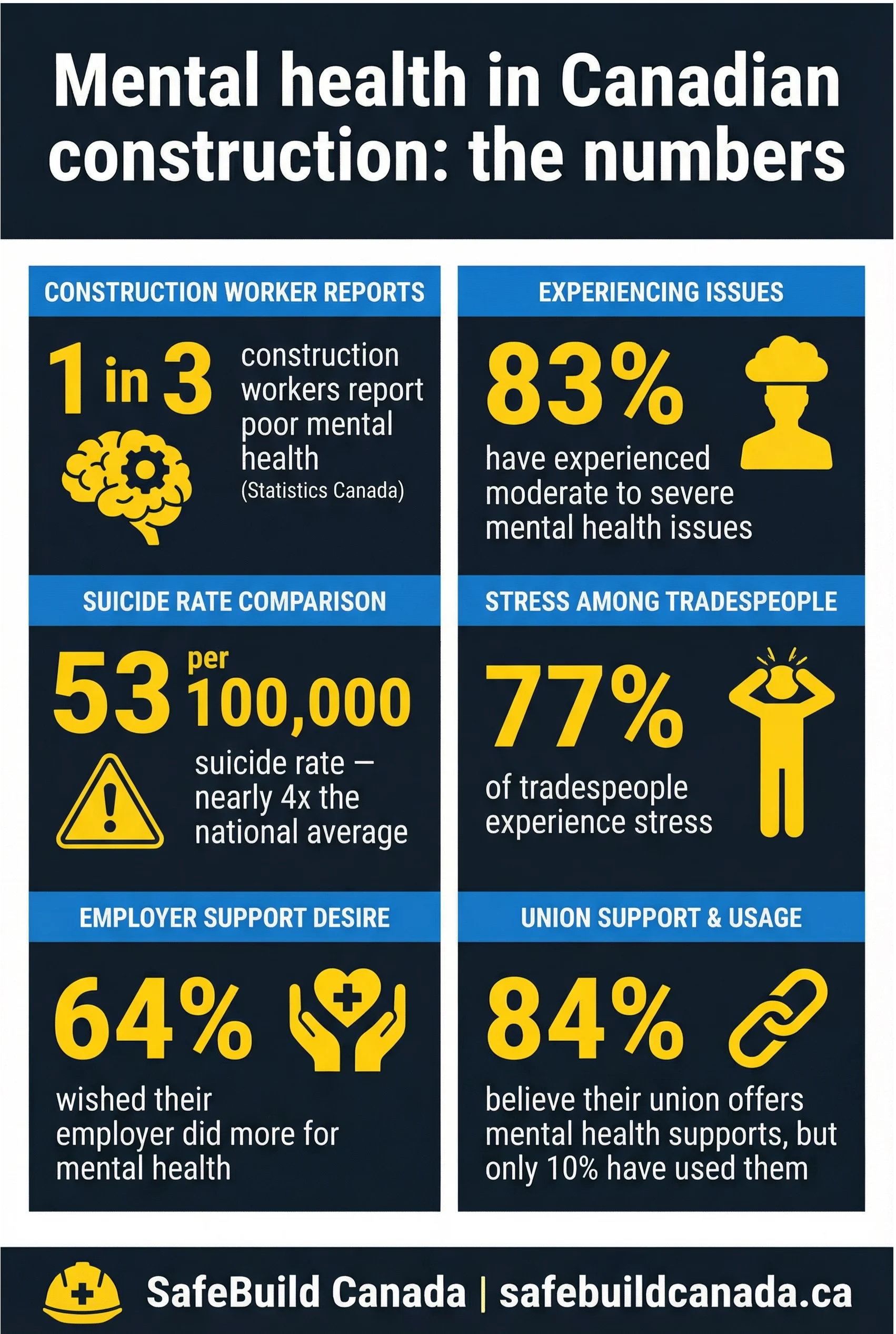 The mental health stats in the Canadian construction industry.