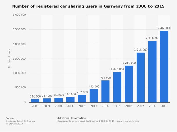 Chart: The number of carsharing users in Germany from 2008 to 2019