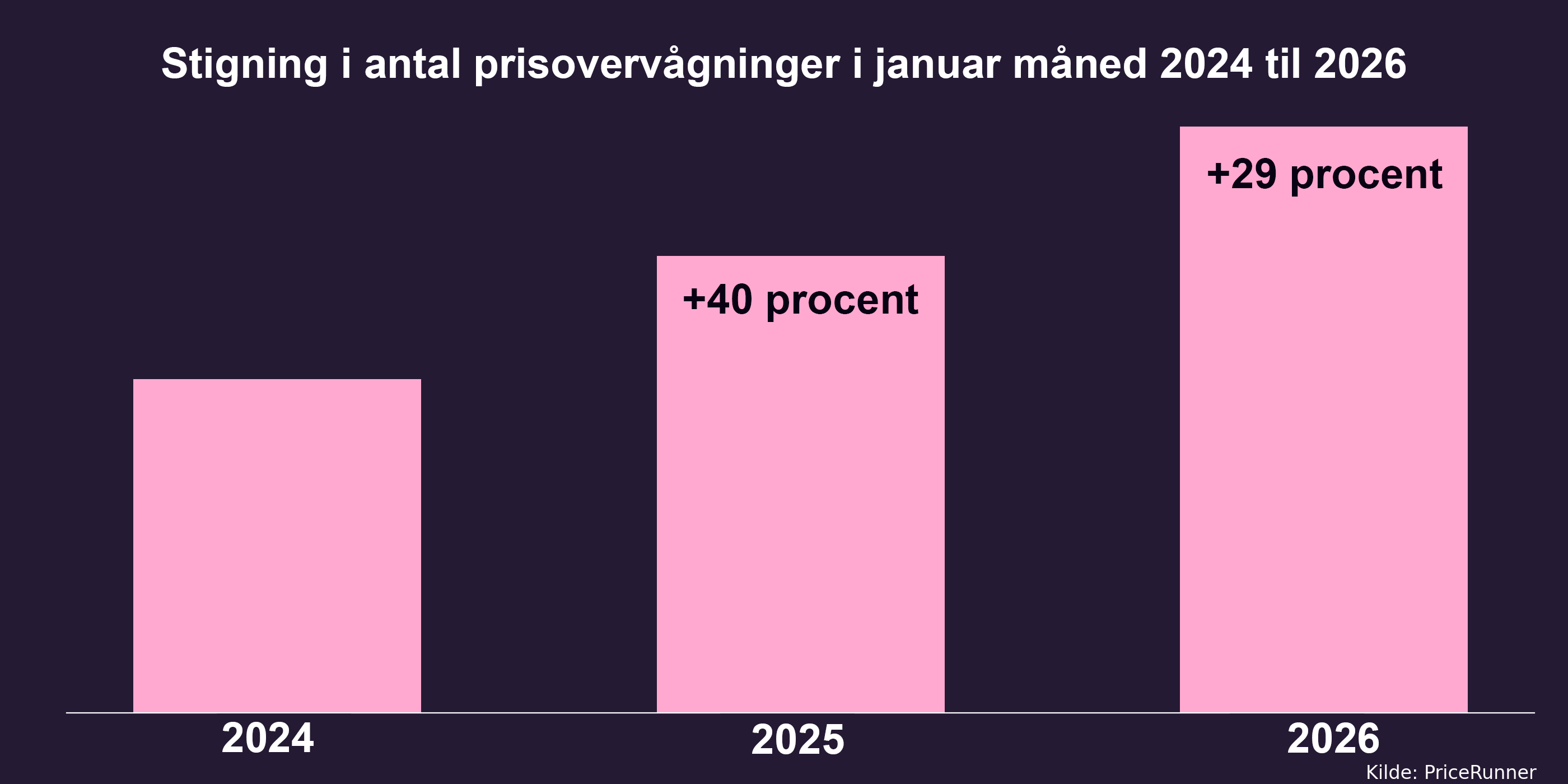 Grafik: Stigning af nye prisovervågninger hos PriceRunner i januar 2024-2026