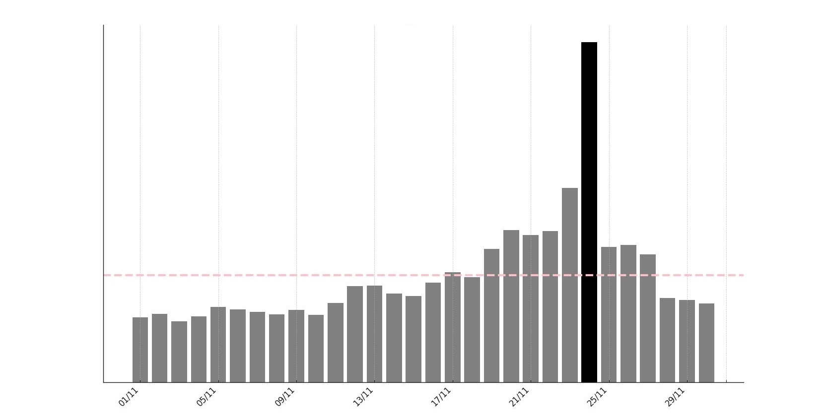 Graf med besøgende hos PriceRunner under Black Friday og Black Week 2023