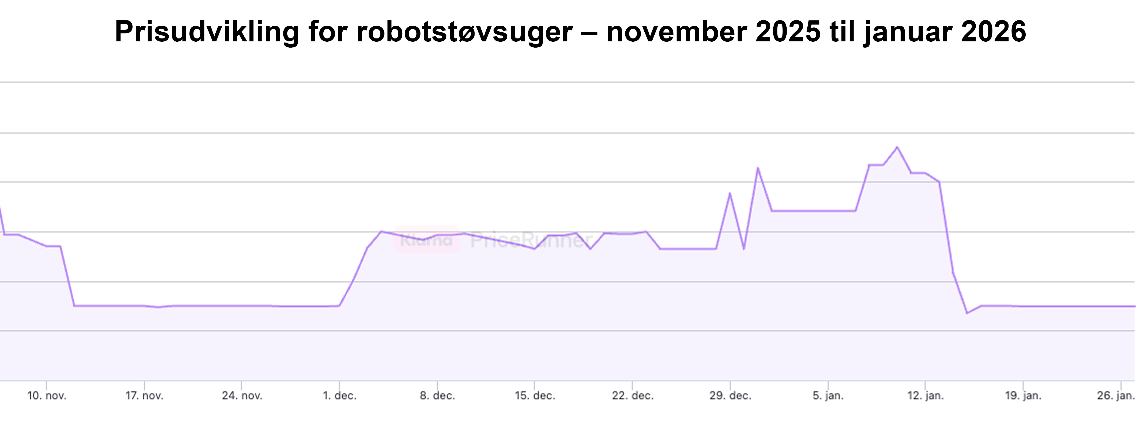 Prisudvikling over 3 måneder for robotstøvsuger Dreame X50 Ultra Complete Hvid hos PriceRunner.dk