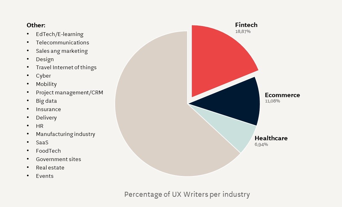 percentage of ux writers per industry chart