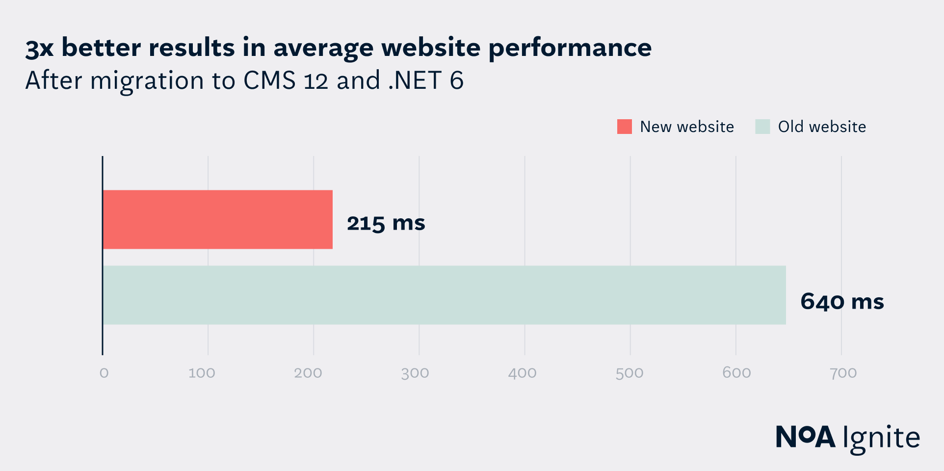 Wilhelmsen average website performance​ after migration to CMS 12 and .NET 6
