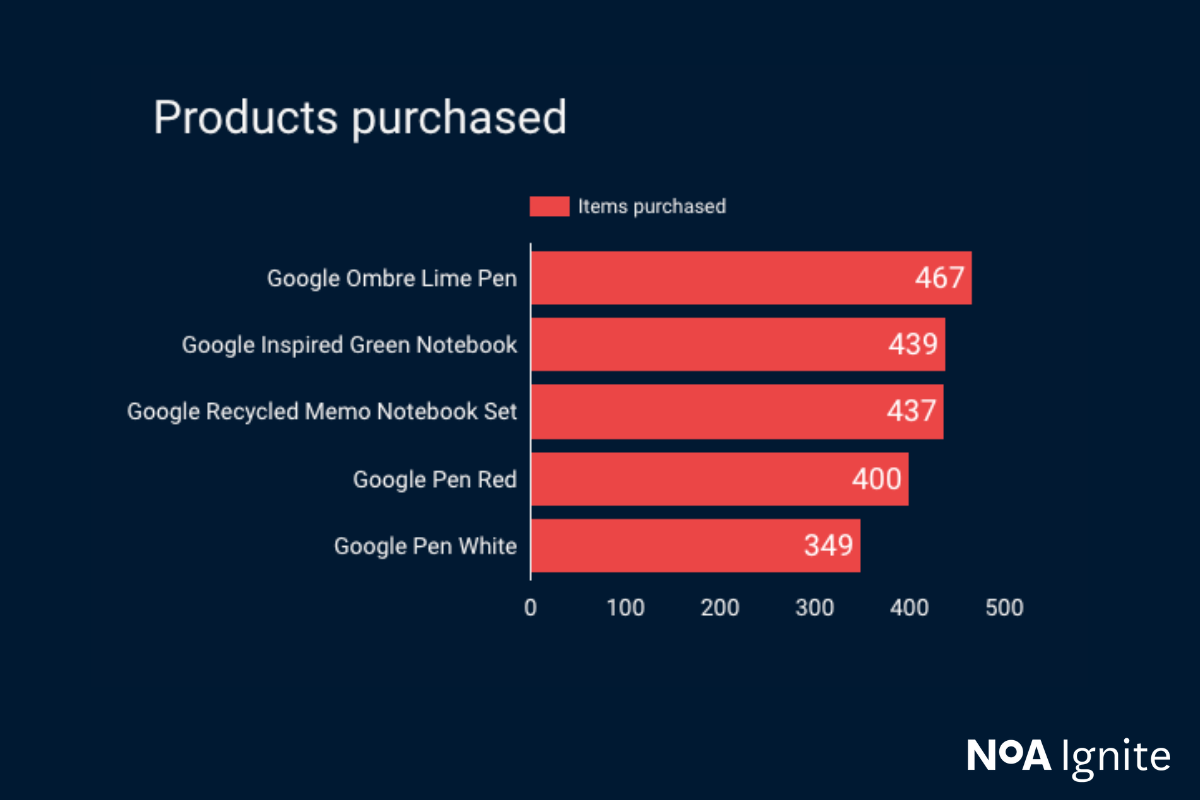 E-commerce + GA4 graphic 4