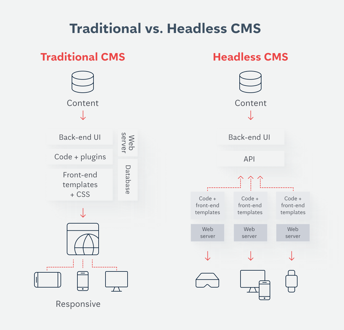 Traditional vs. Headless CMS