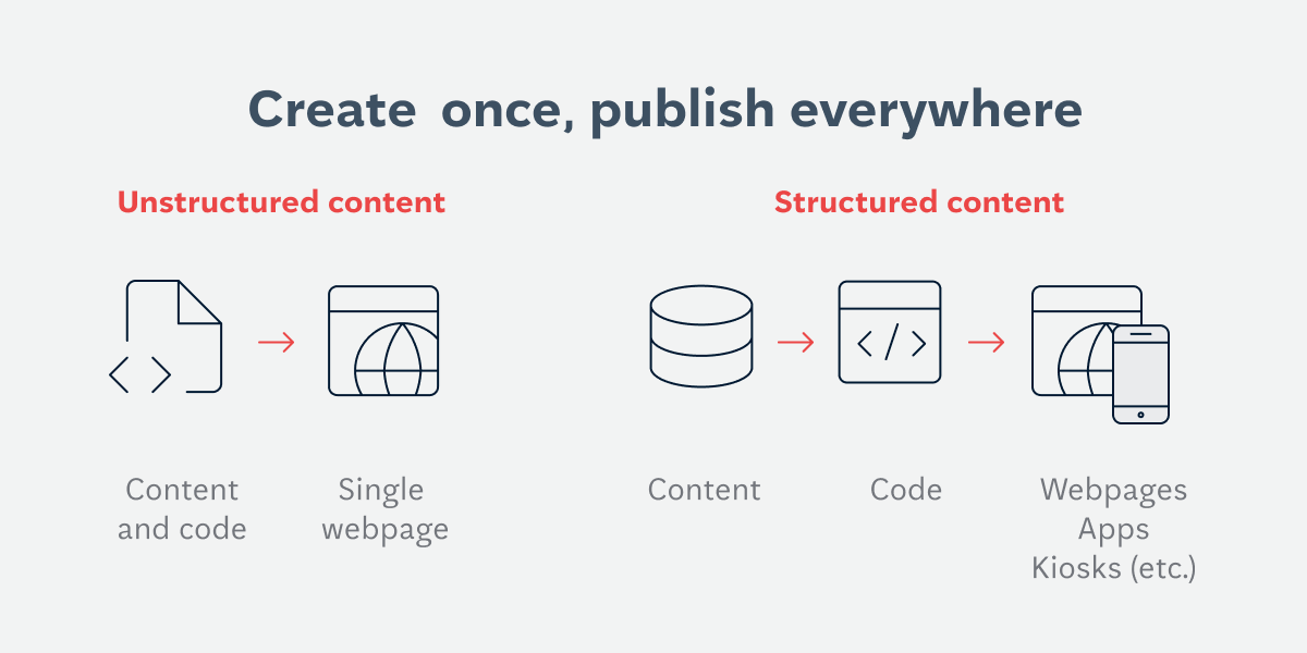 structured vs unstructured content
