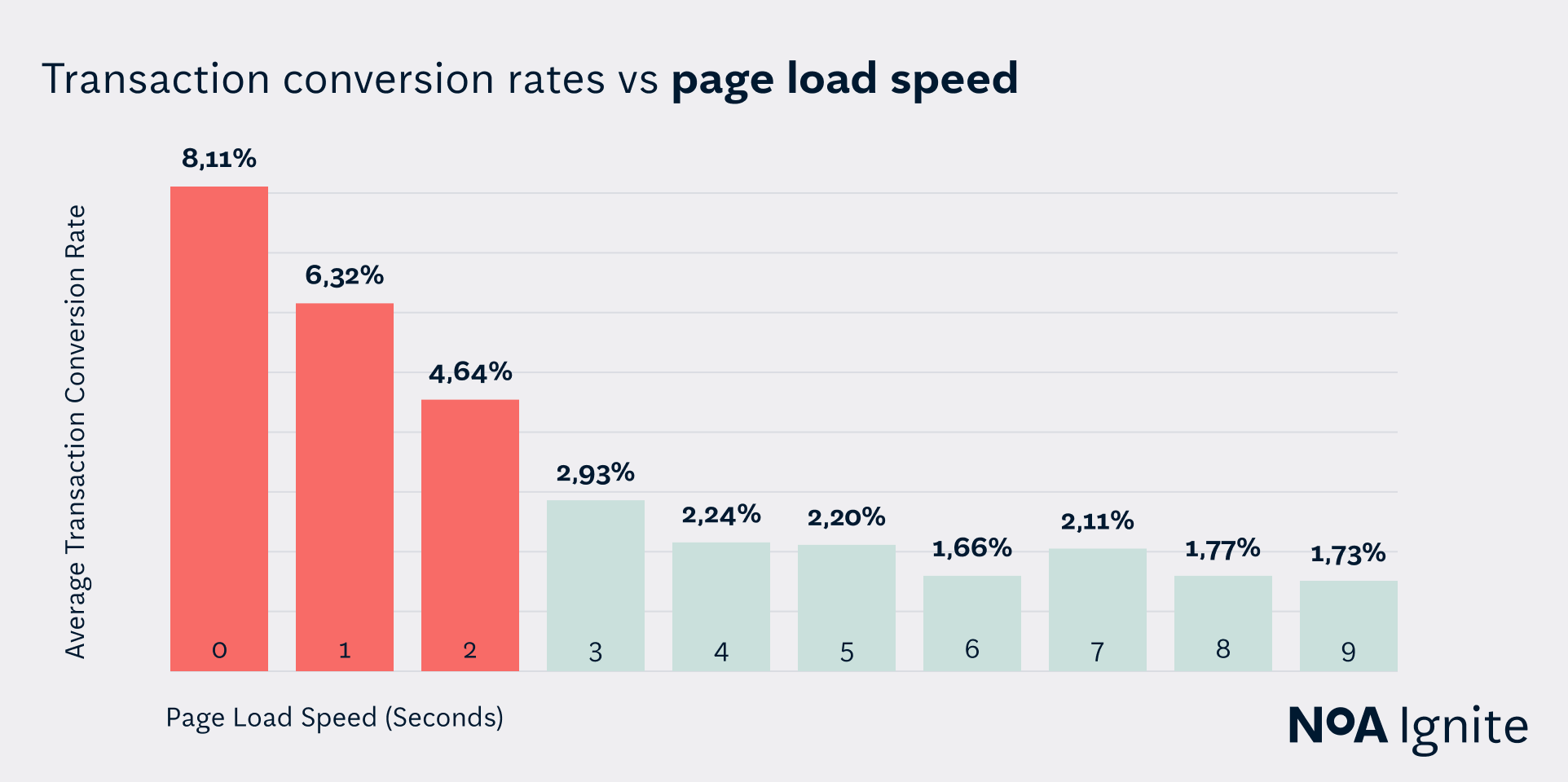 Transaction conversion rates vs page load speed