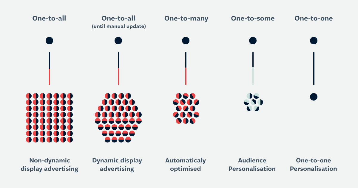 Magic Quadrant for Personalization Engines study