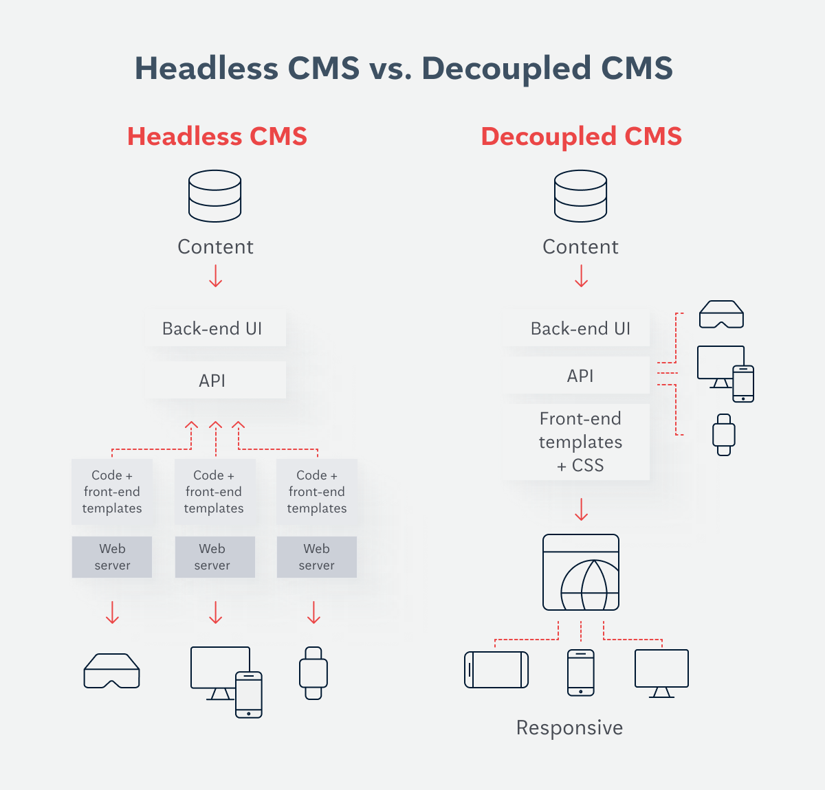 Headless CMS vs. Decoupled CMS