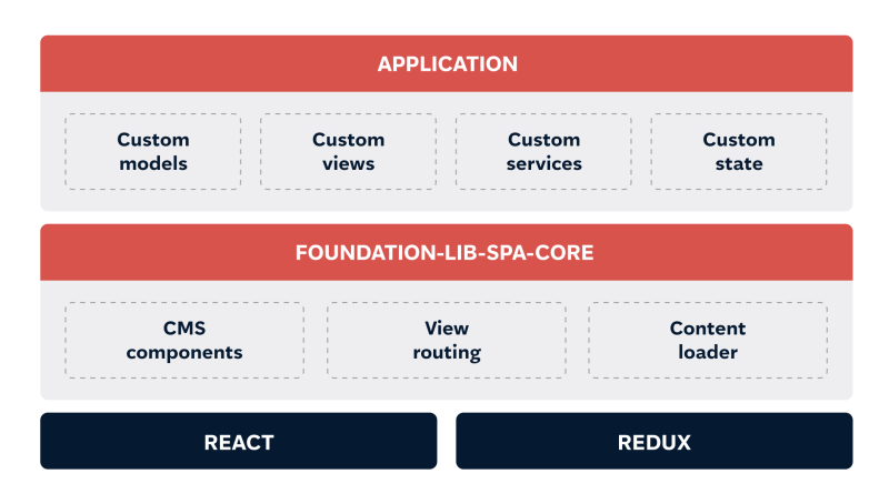 Generalised and simplified application layers
