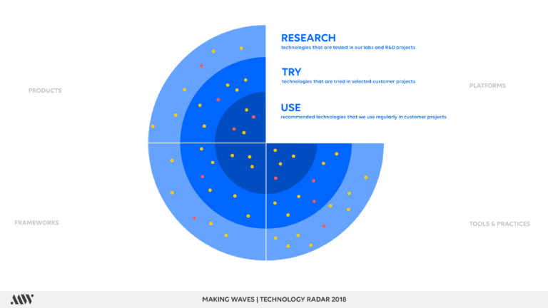 Technology Radar pie chart used by NoA Ignite Poland in 2018. The pie chart consists of four parts: products, frameworks, tools and practices, and platforms. 