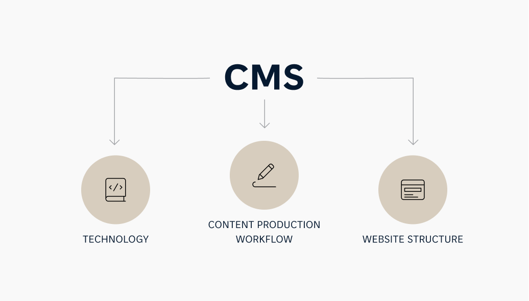 A diagram showing components of a CMS: technology, content production workflow, and website structure.