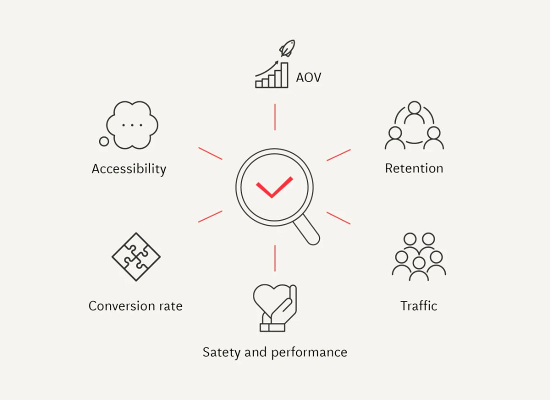 Components of the E-commerce Health Check: AOV, Retention, Traffic, Safety and performance, Conversion rate, and Accessibility. 