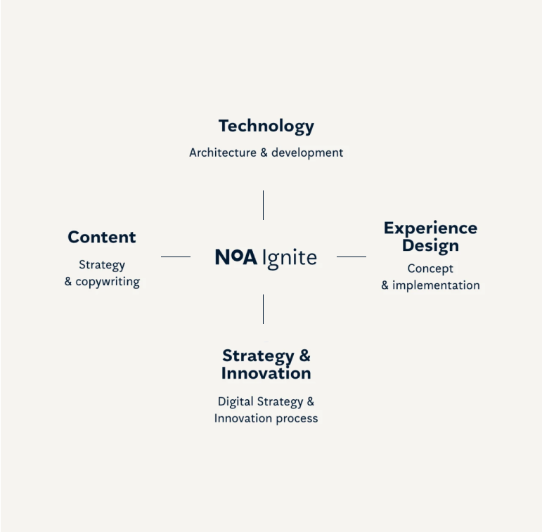 NoA Ignite services: strategy & innovation, technology, content, experience design
