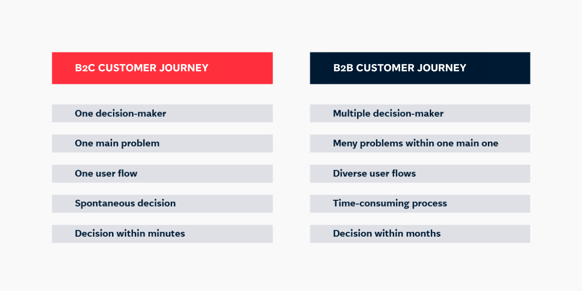 Comparison of B2B and B2C customer journey