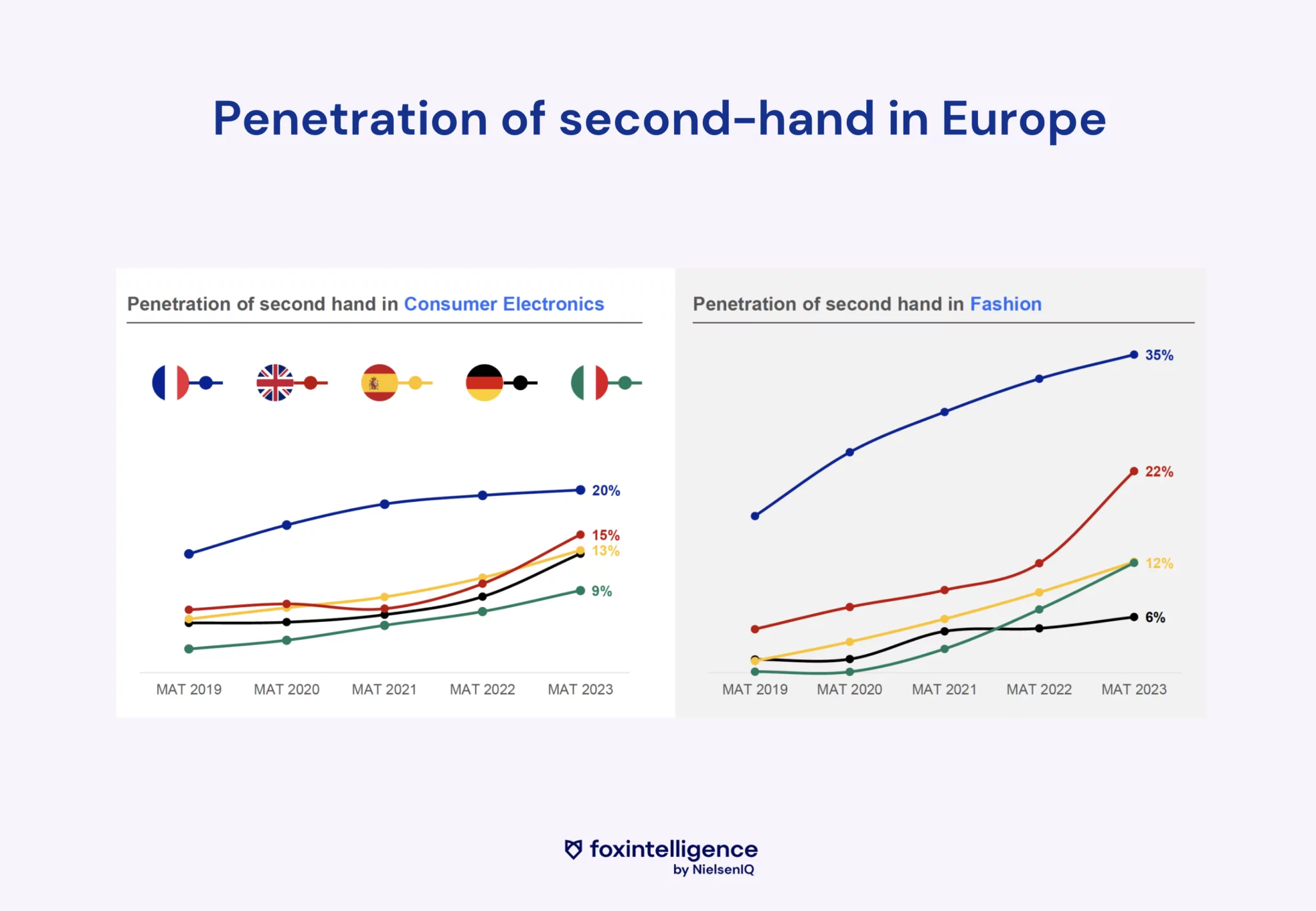 Penetration of second-hand in Europe