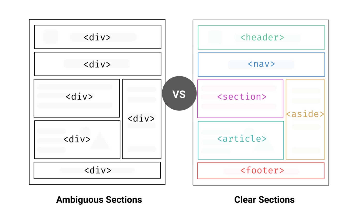 Image source: https://medium.com/codex/what-is-semantic-markup-and-why-you-should-use-it-44777543c29c